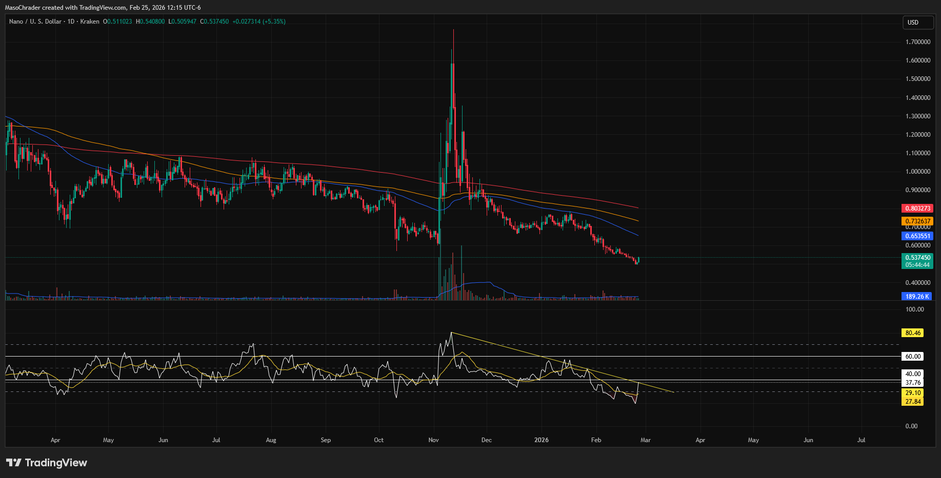 KRAKEN:NANOUSD Chart Image by MasoChrader