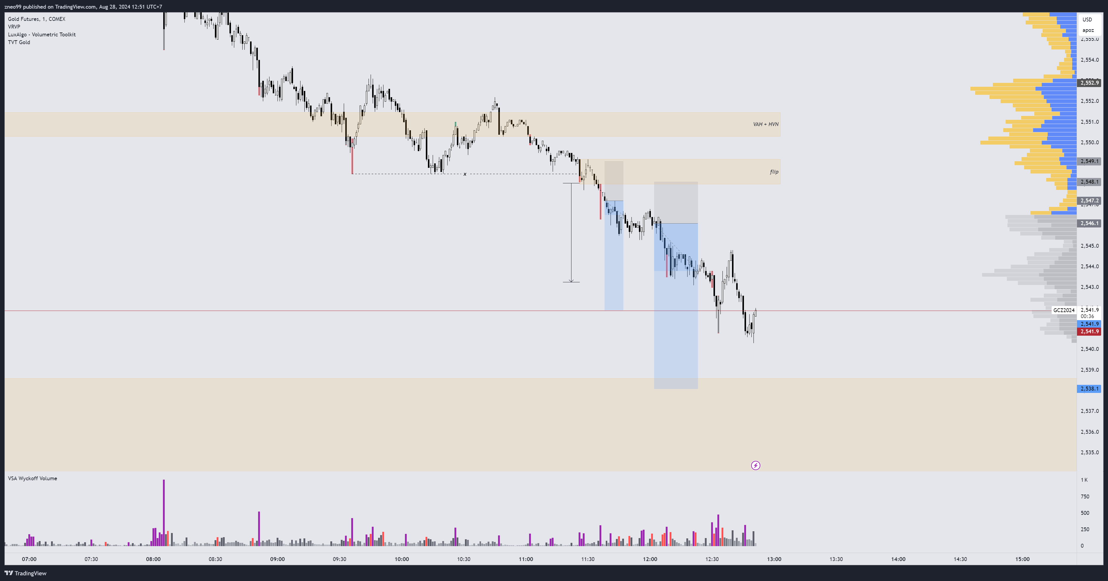 COMEX:GC1! صورة الرسم البياني by zneo99