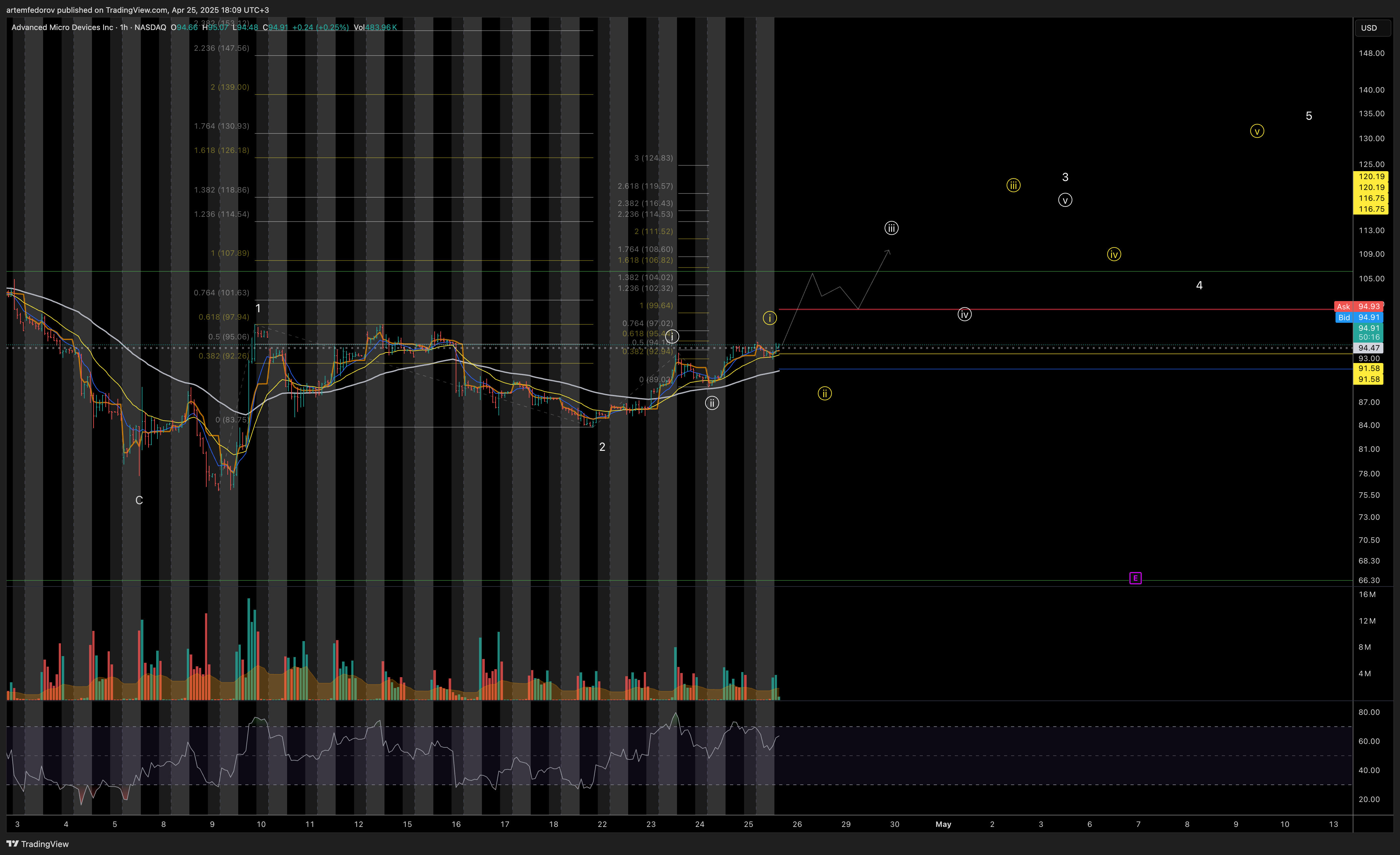 NASDAQ:AMD Chart Image by BelFed_Analytics