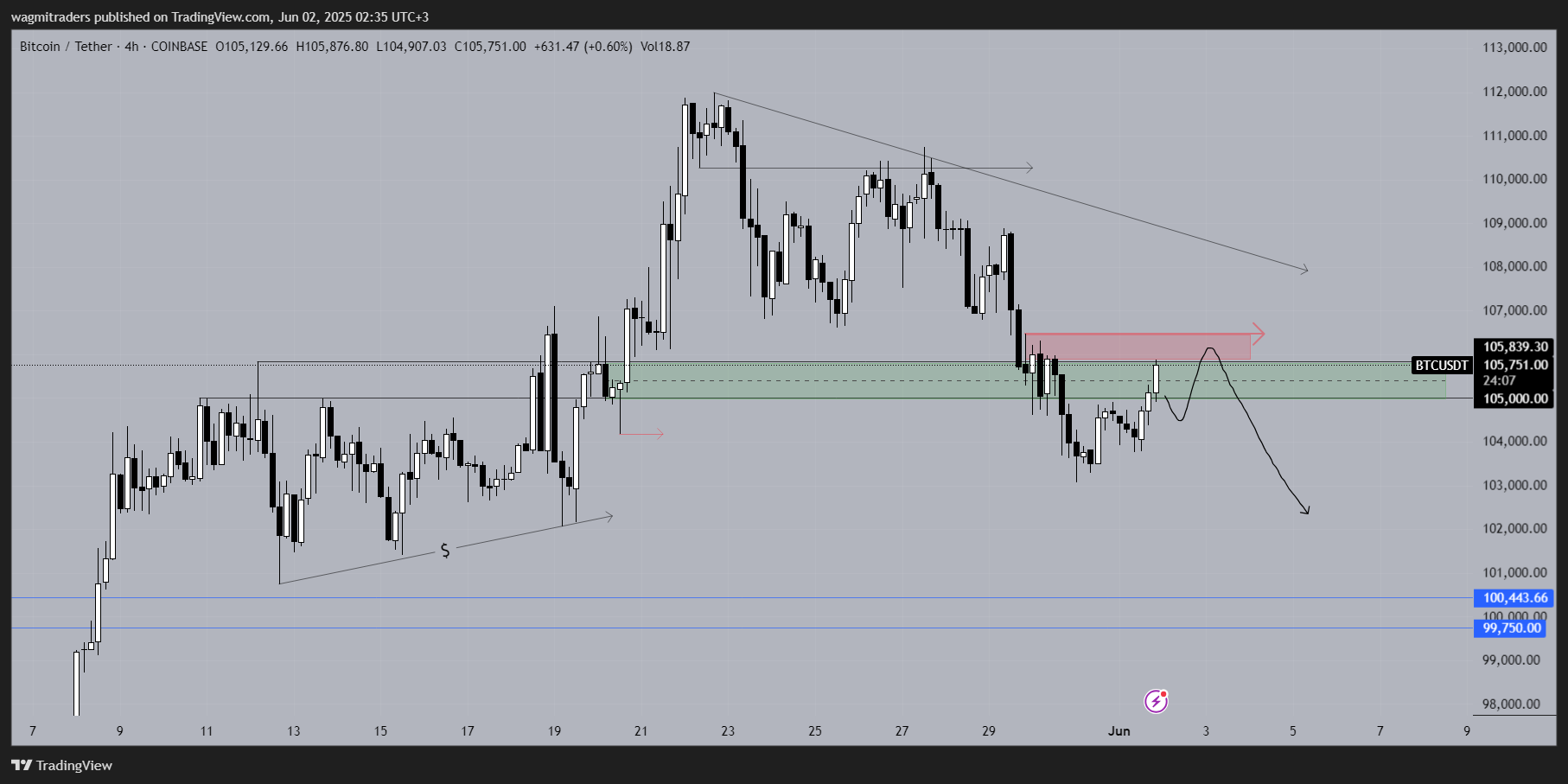 COINBASE:BTCUSDT Chart Image by wagmitraders