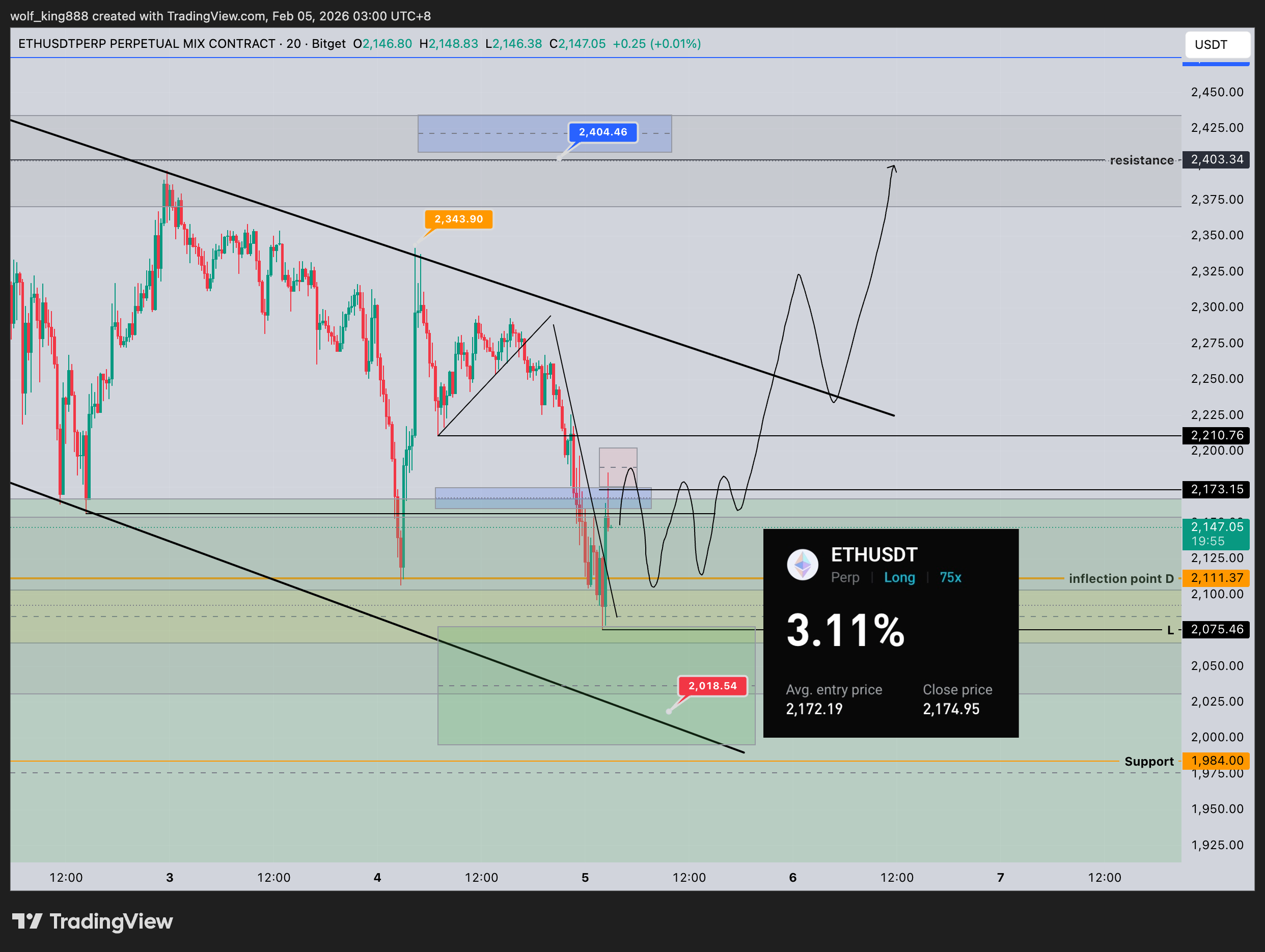 BITGET:ETHUSDT.P Chart Image by wolf_king888