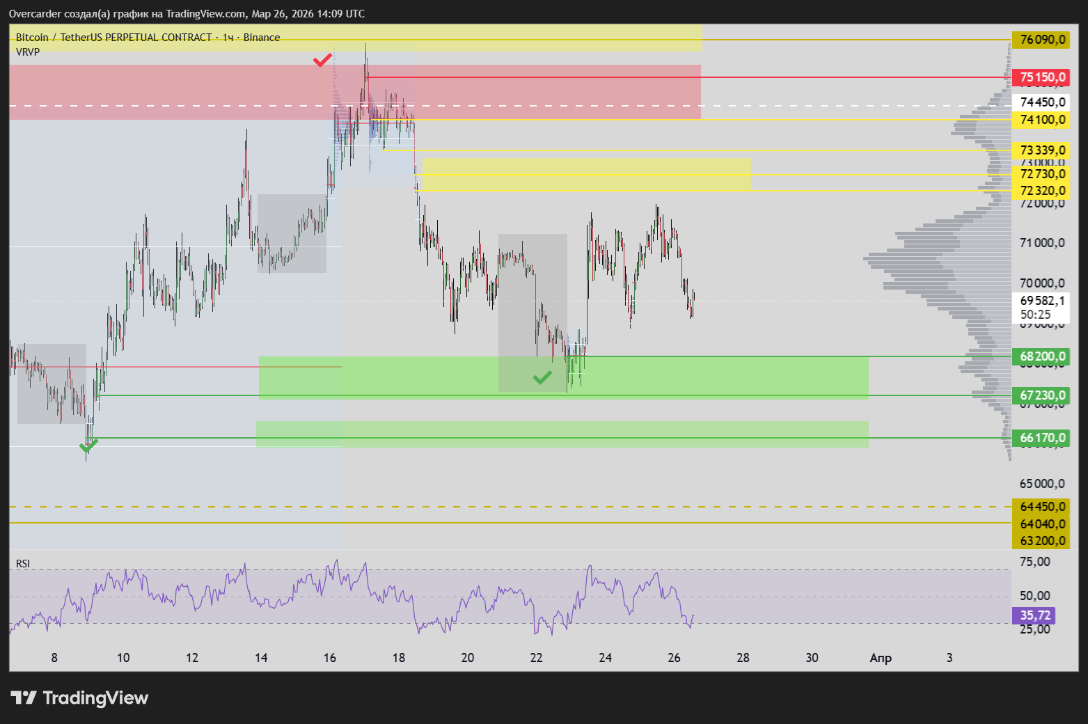 BINANCE:BTCUSDT.P Chart Image by Overcarder