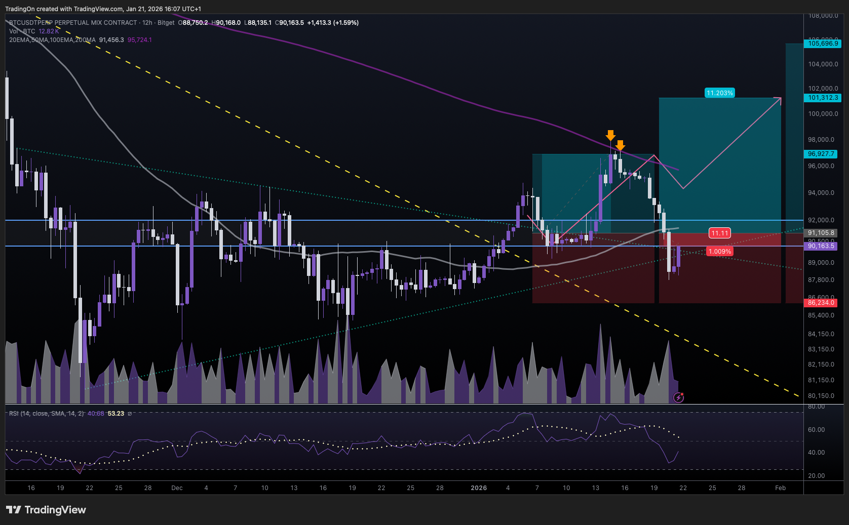 BITGET:BTCUSDT.P Chart Image by TradingOn