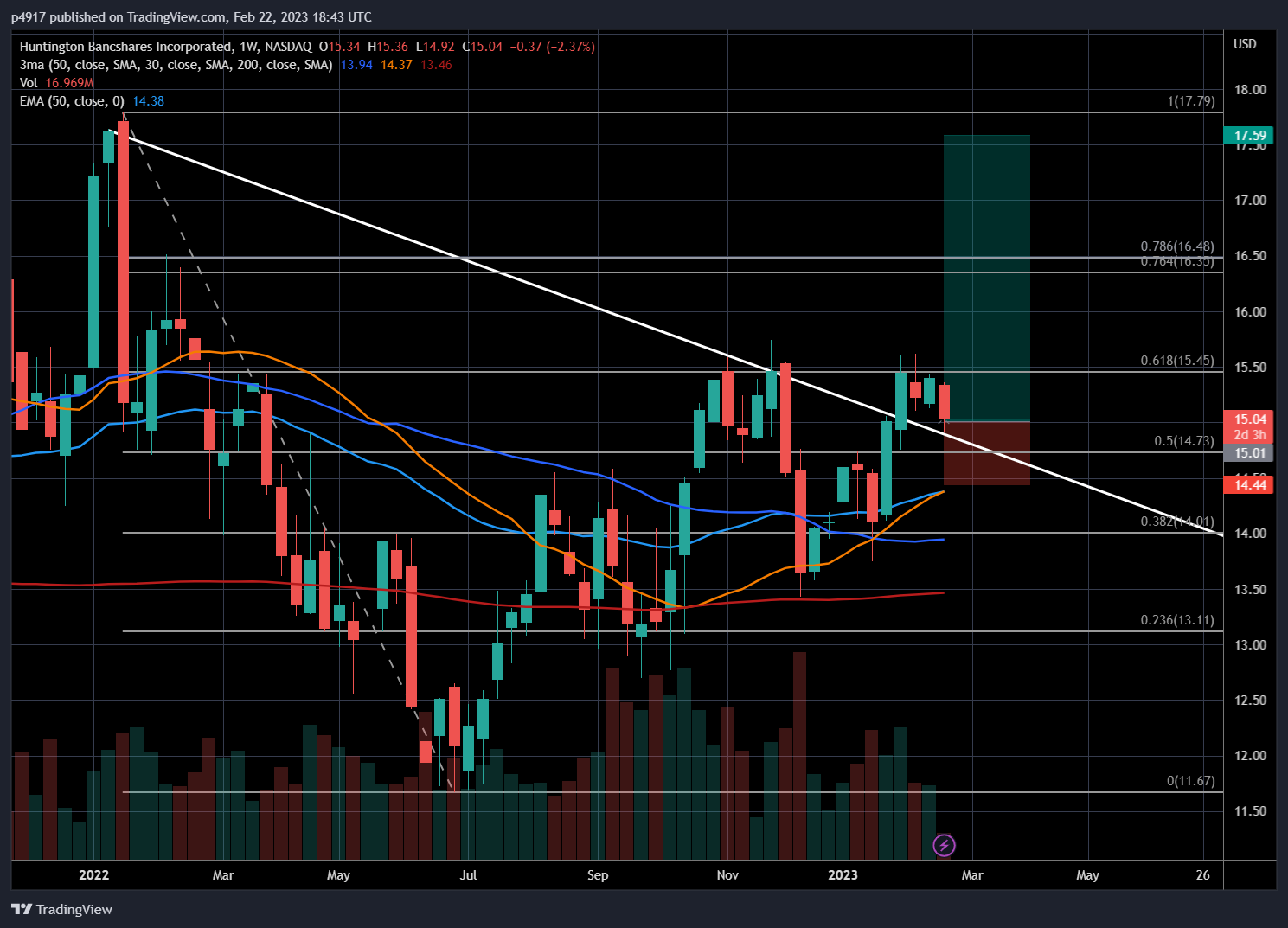 NASDAQ:HBAN Chart Image by p4917
