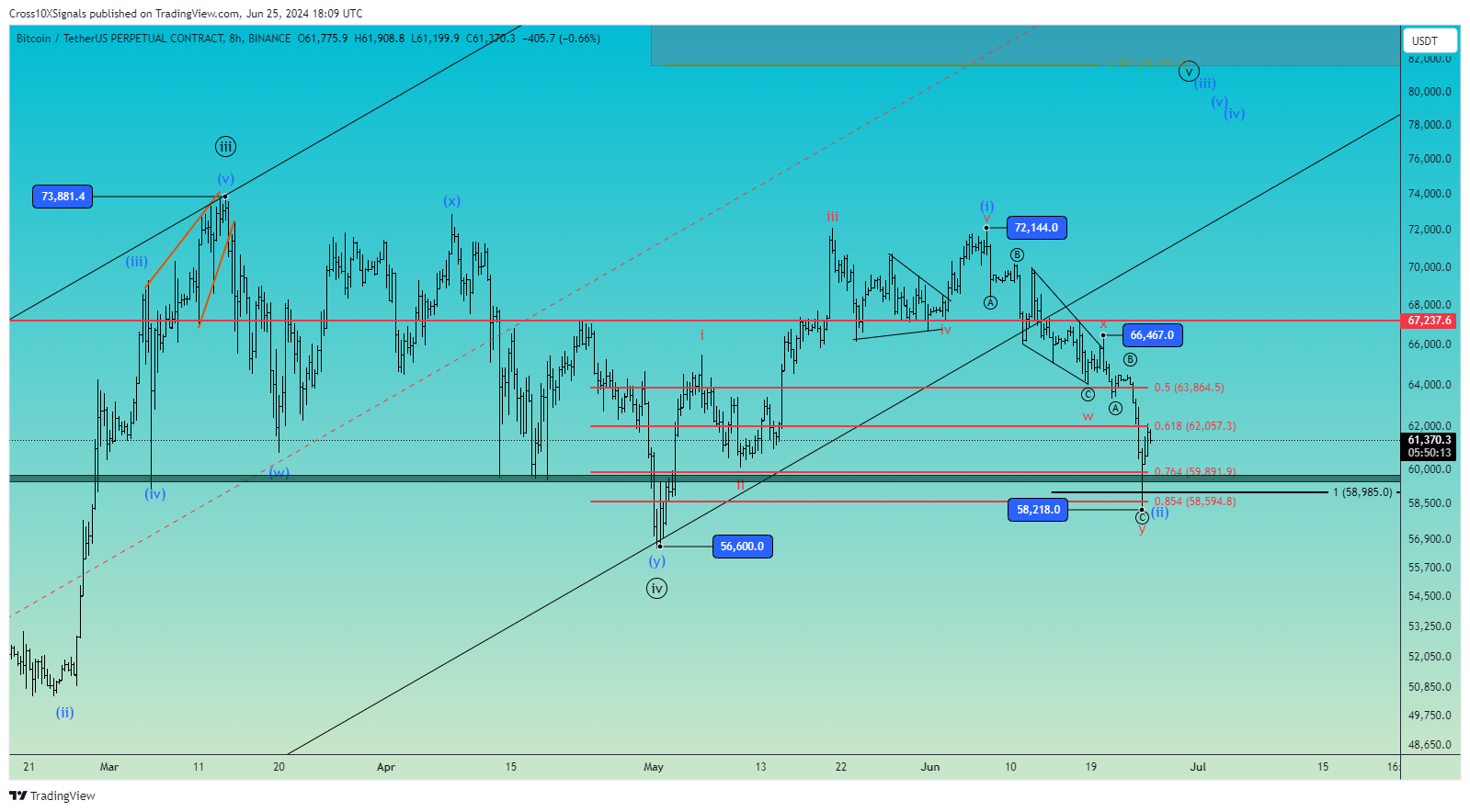 BINANCE:BTCUSDT.P ‏תמונת גרף מאת Cross10XSignals