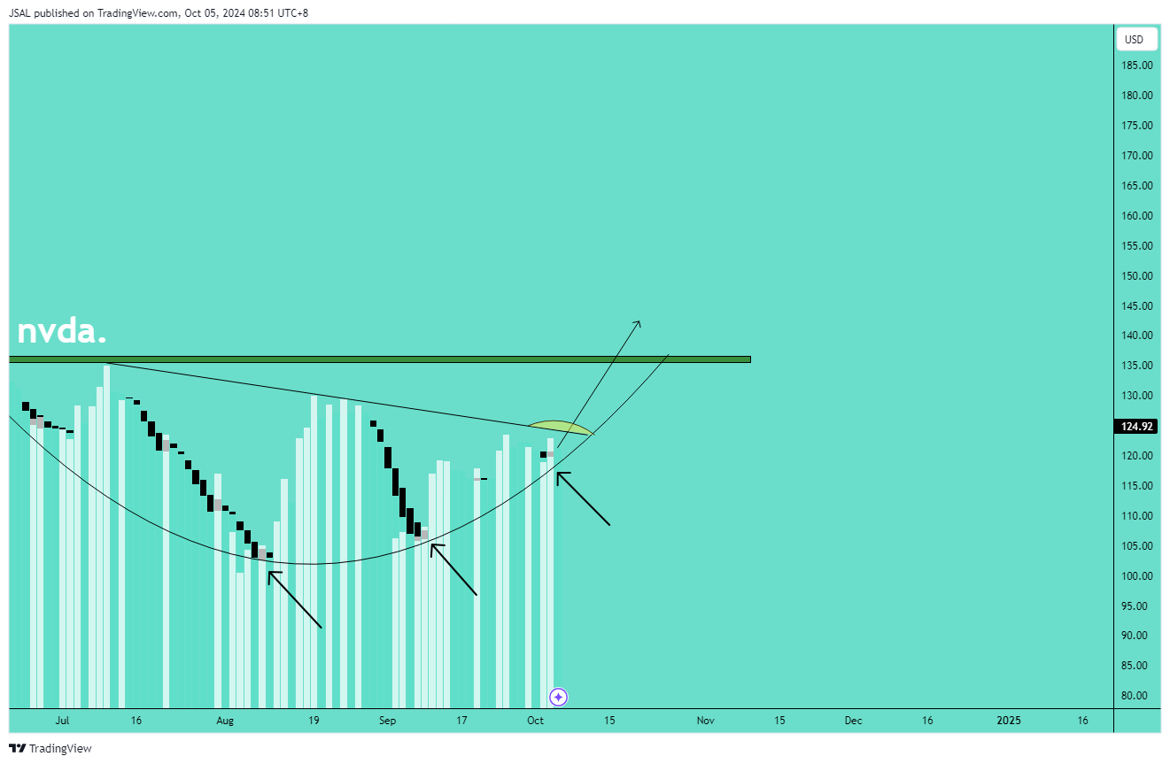 BATS:NVDA Chart Image by JSAL