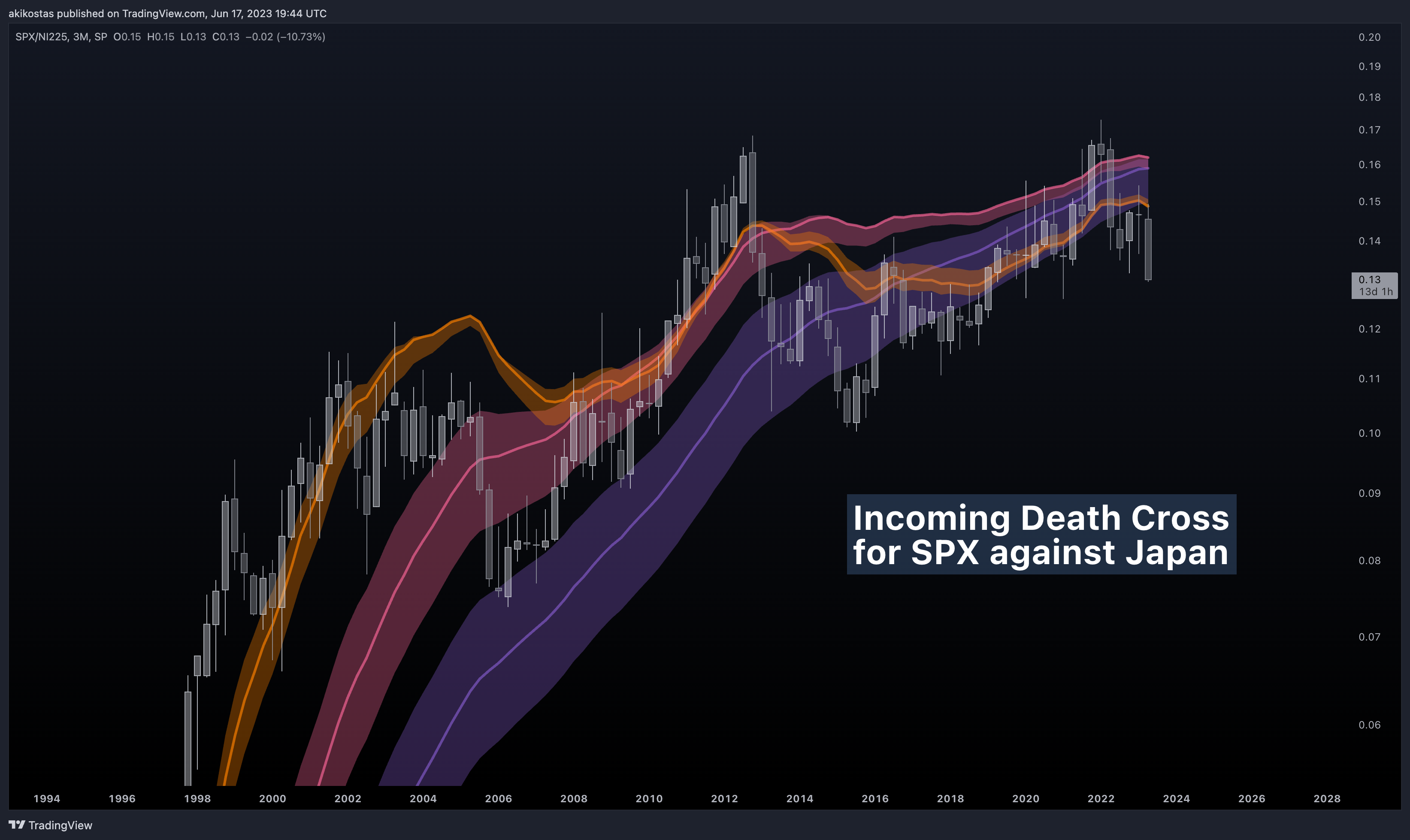 SP:SPX/TVC:NI225 Chart Image by akikostas