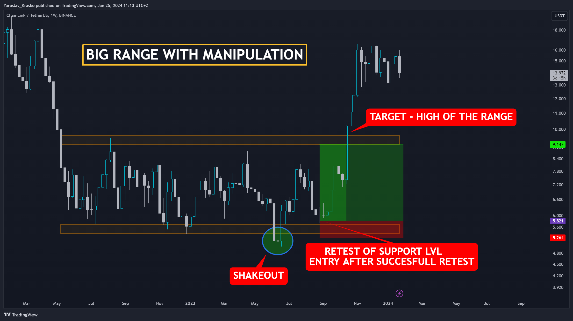 BINANCE:LINKUSDT Chart Image by Yaroslav_Krasko