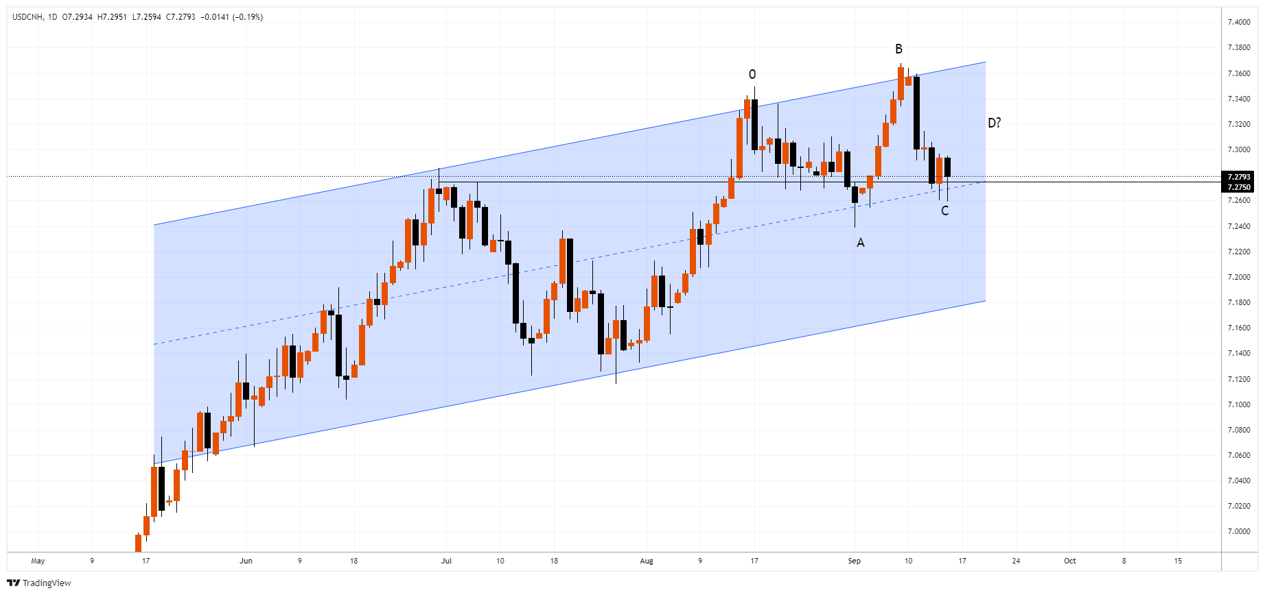 USDCNH Obraz wykresu
