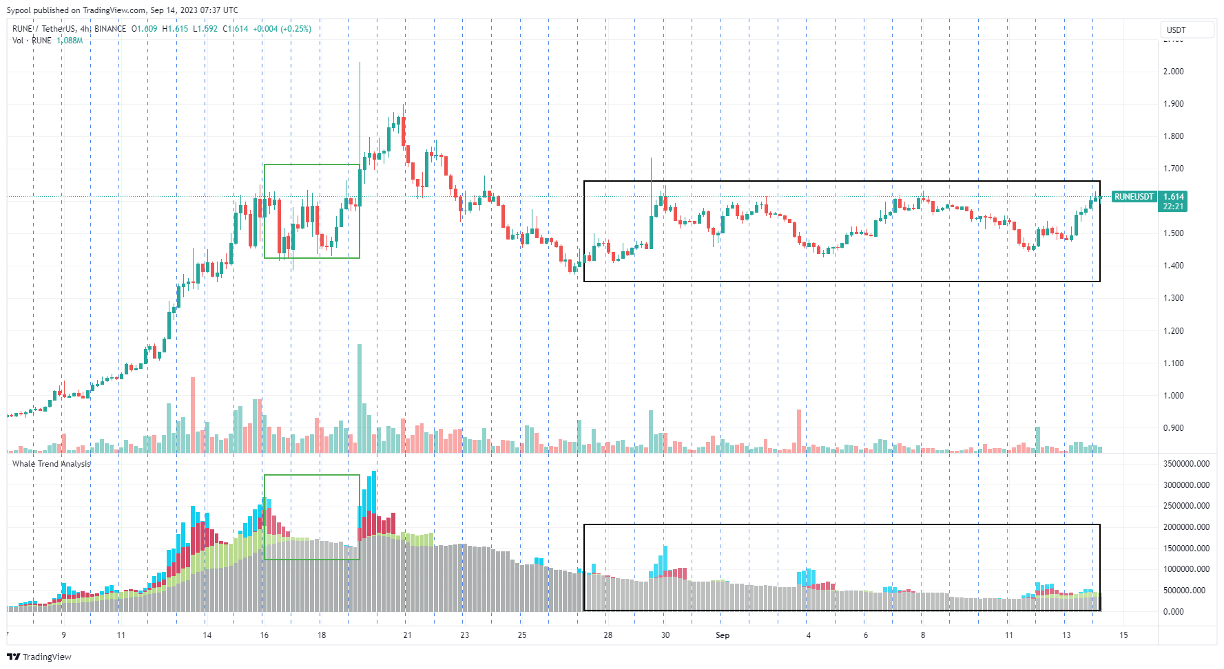 BINANCE:RUNEUSDT Chart Image by PhoebeAI
