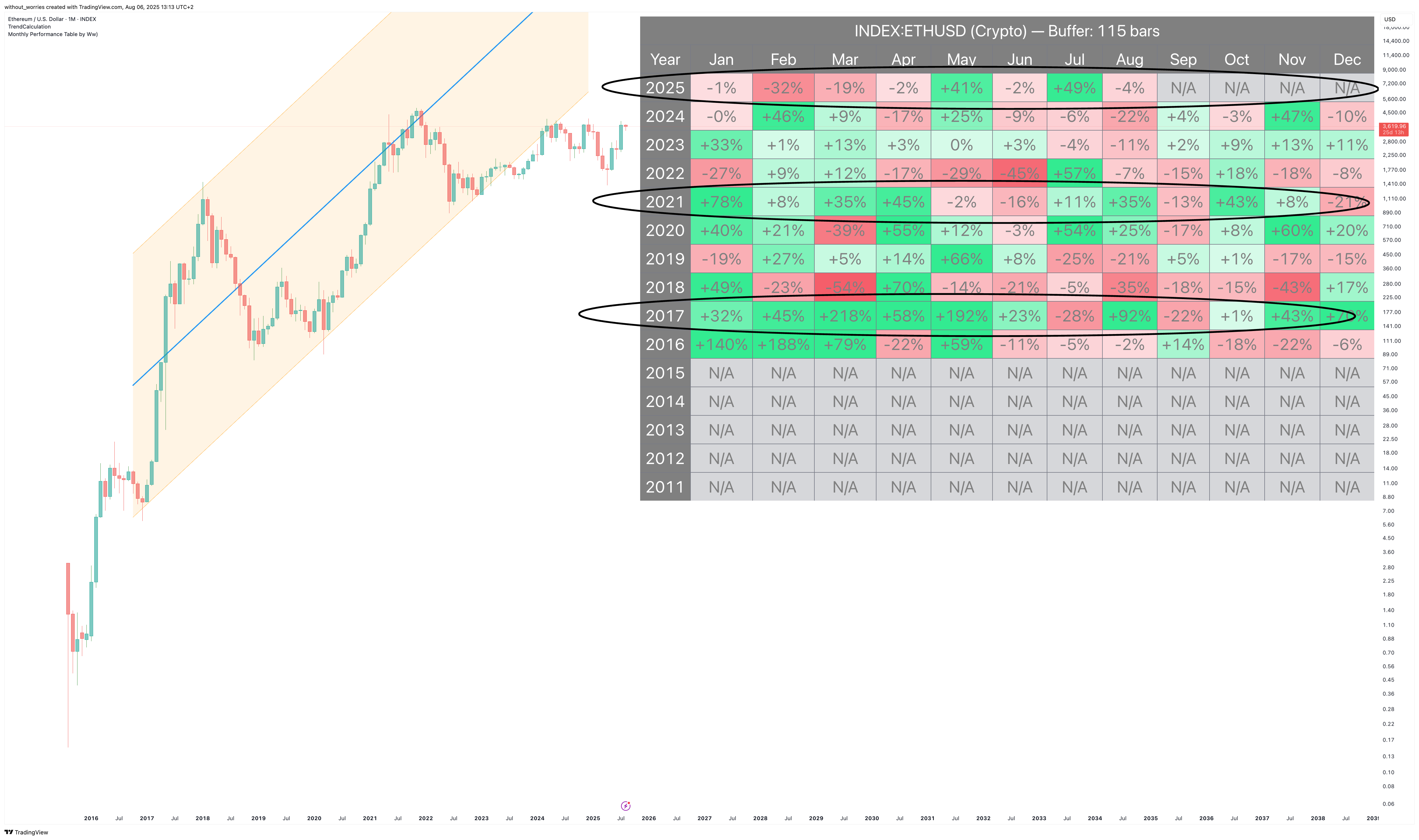 INDEX:ETHUSD Chart Image by without_worries