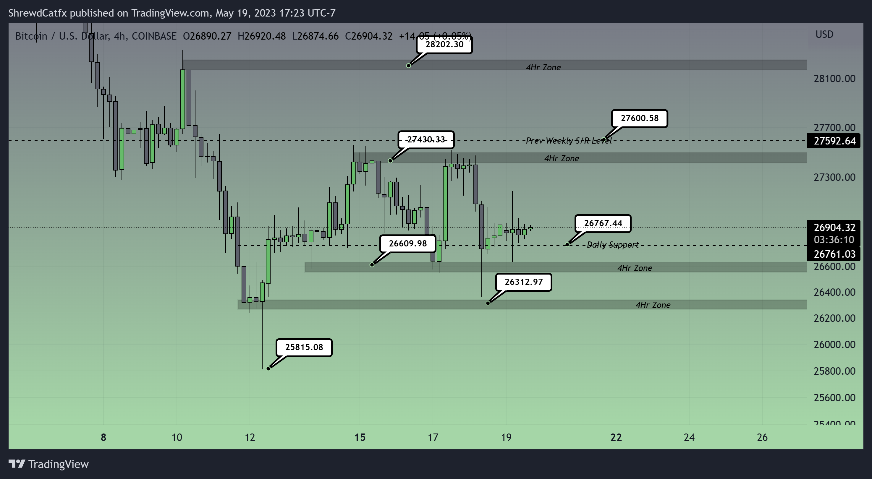 COINBASE:BTCUSD Chart Image by ShrewdCatfx
