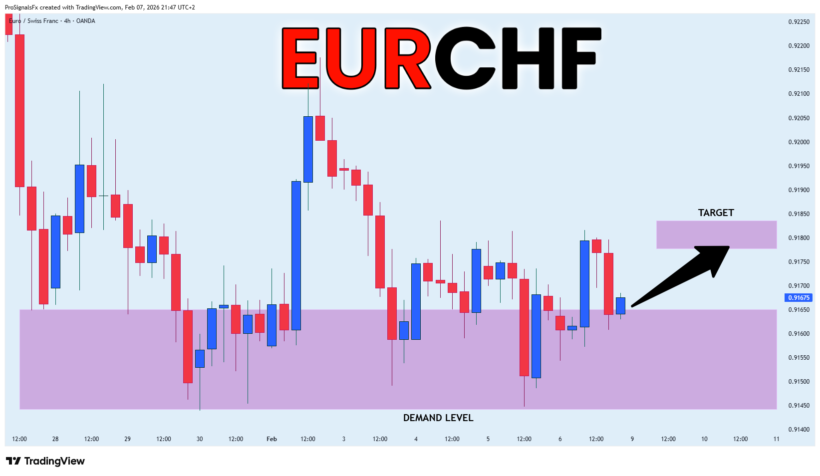 OANDA:EURCHF 차트 이미지 - ProSignalsFx 제공