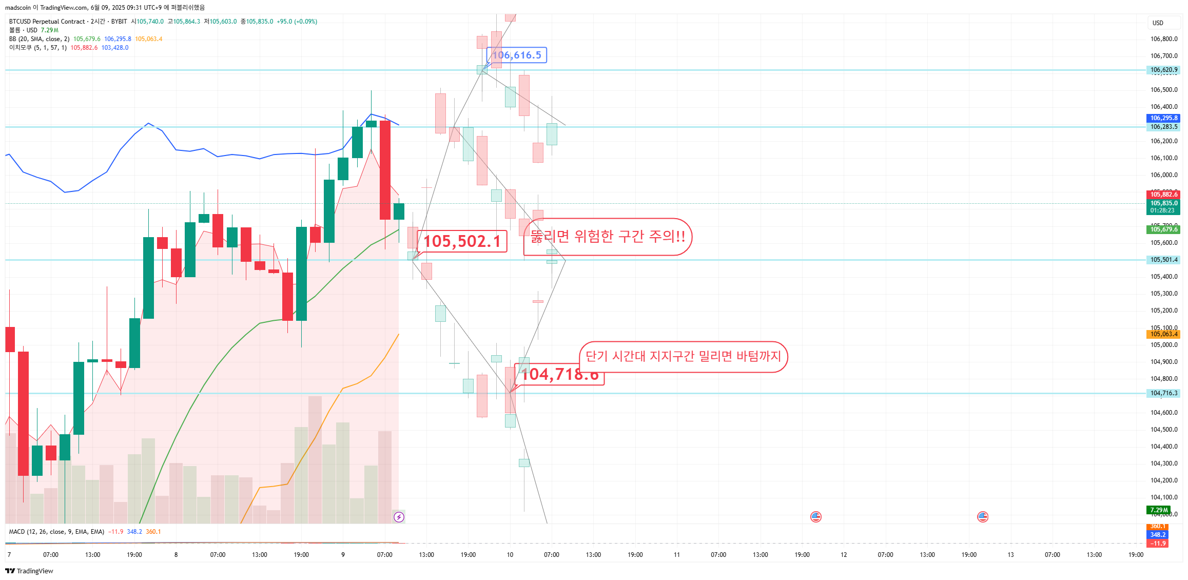 BYBIT:BTCUSD.P Chart Image by madscoin