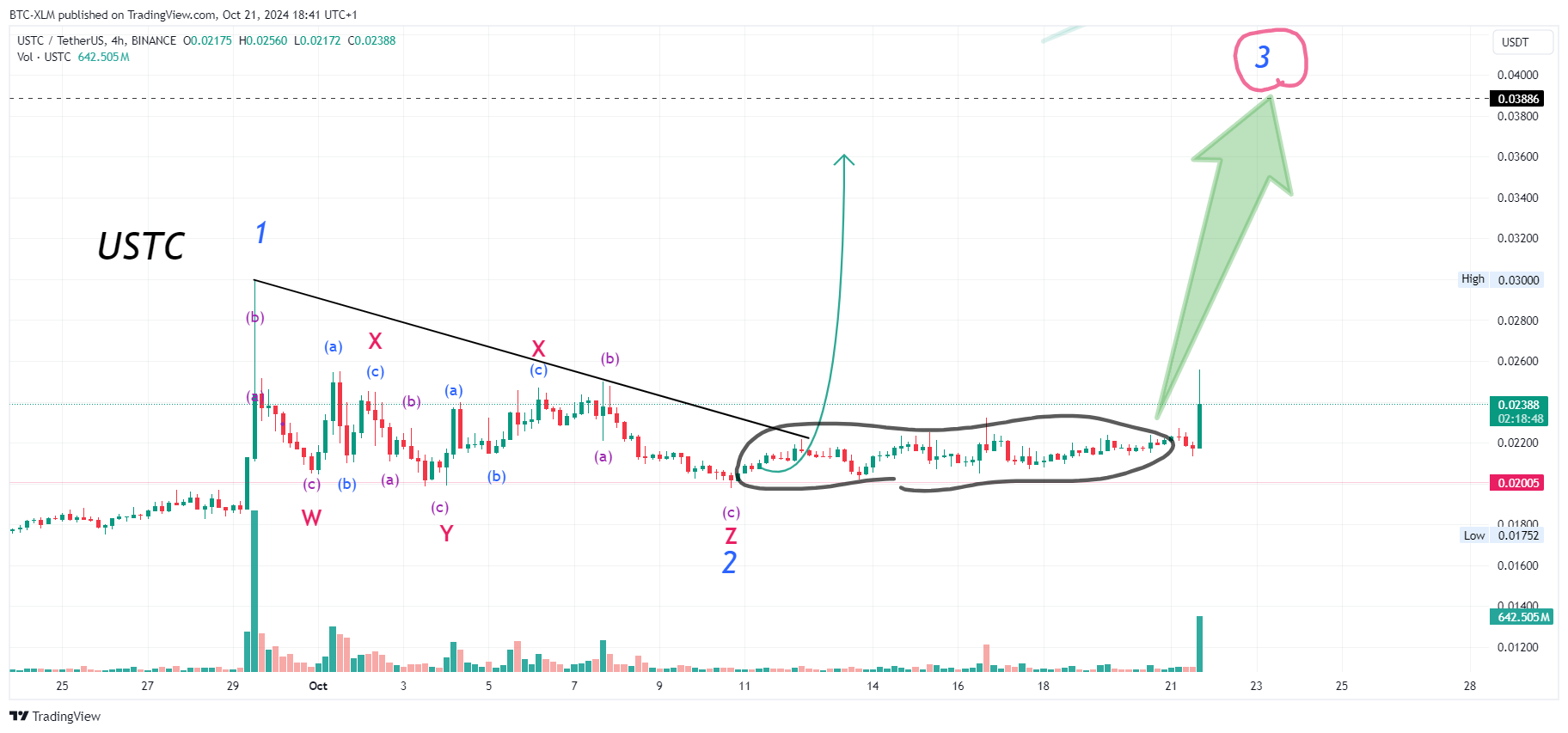 BINANCE:USTCUSDT Obraz wykresu od BTC-XLM