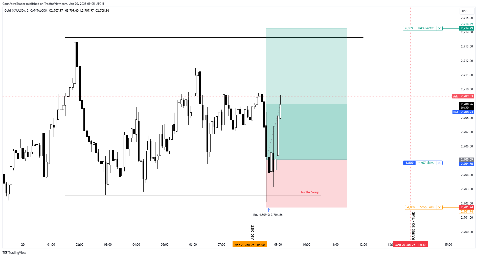 CAPITALCOM:GOLD ‏תמונת גרף מאת GannAstroTrader