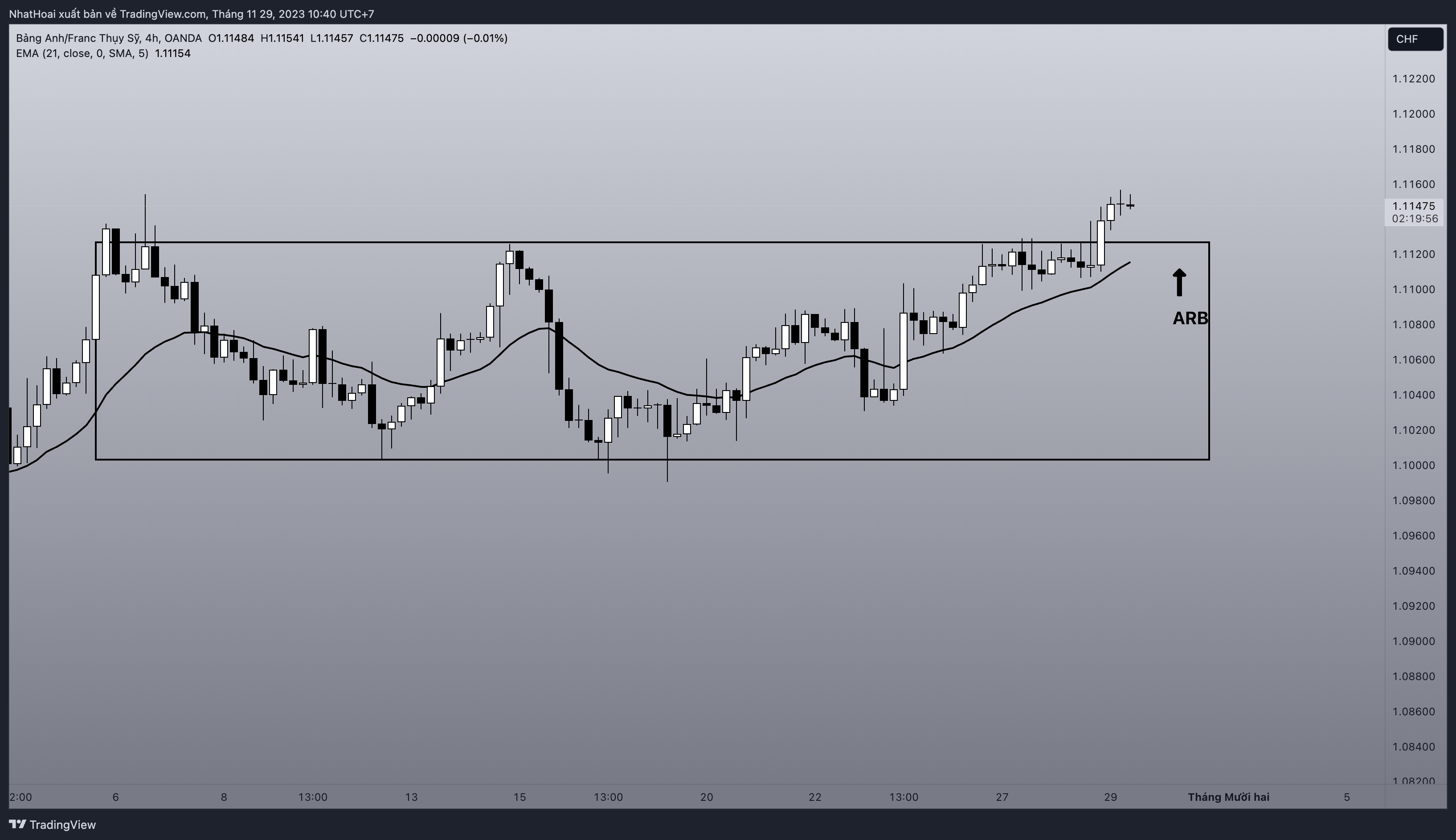 OANDA:GBPCHF Chart Image by NhatHoai