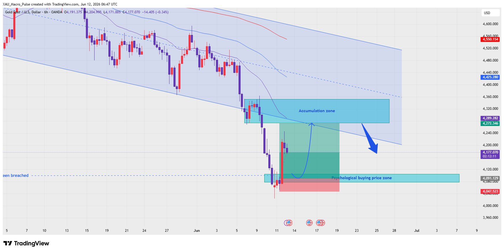 OANDA:XAUUSD Chart Image by XAU_Macro_Pulse