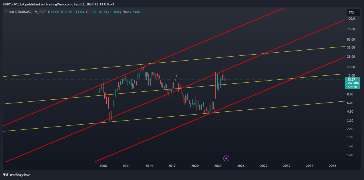 BIST_DLY:HALKB Chart Image by KHRYSOPELEA