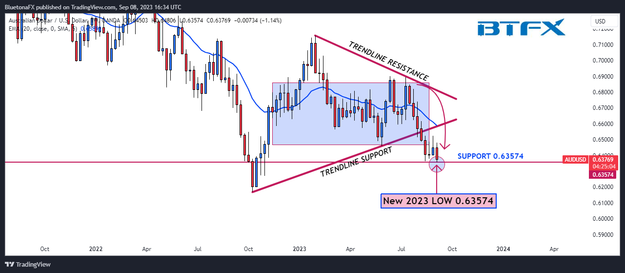 OANDA:AUDUSD ภาพชาร์ต โดย BluetonaFX