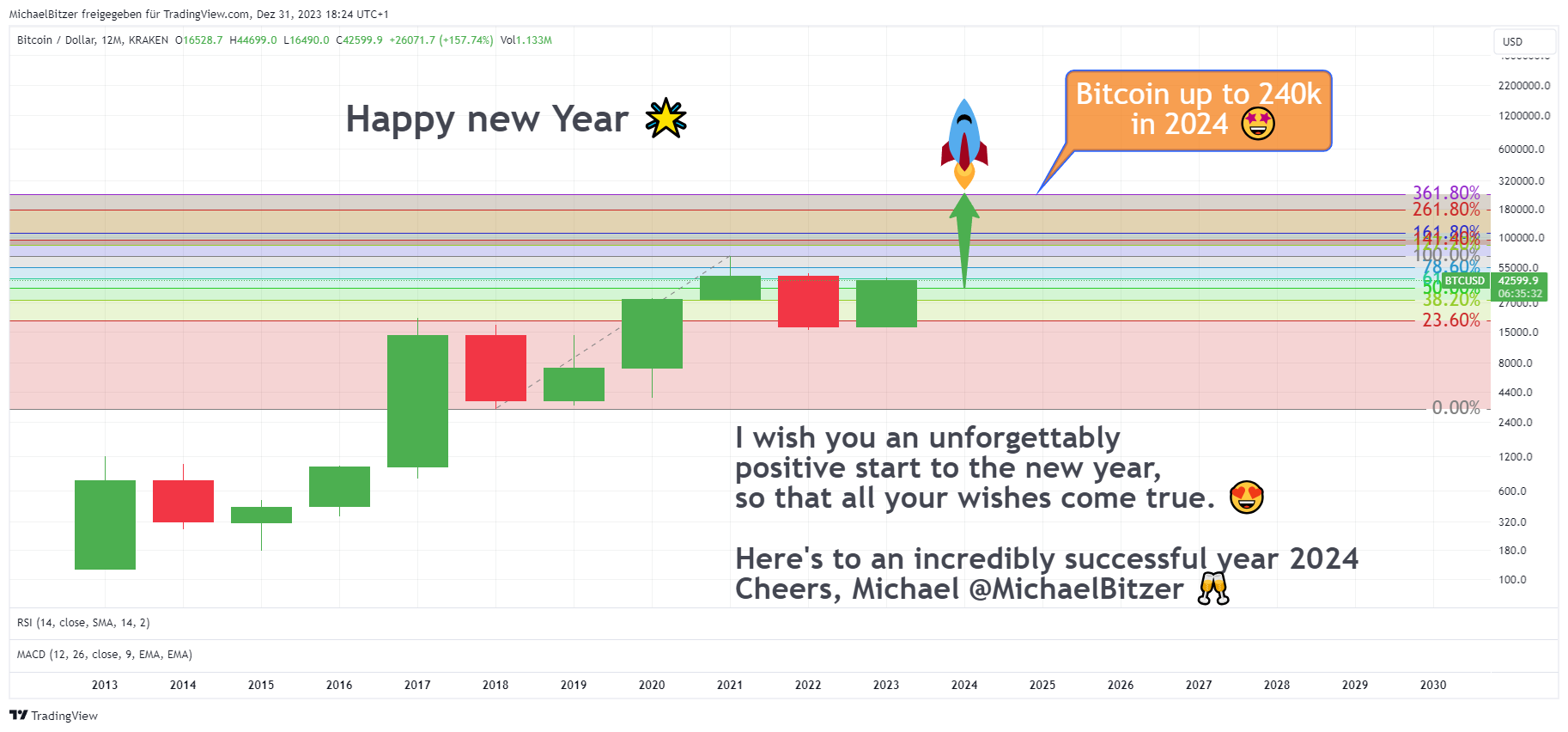KRAKEN:BTCUSD Chart Image by MichaelBitzer