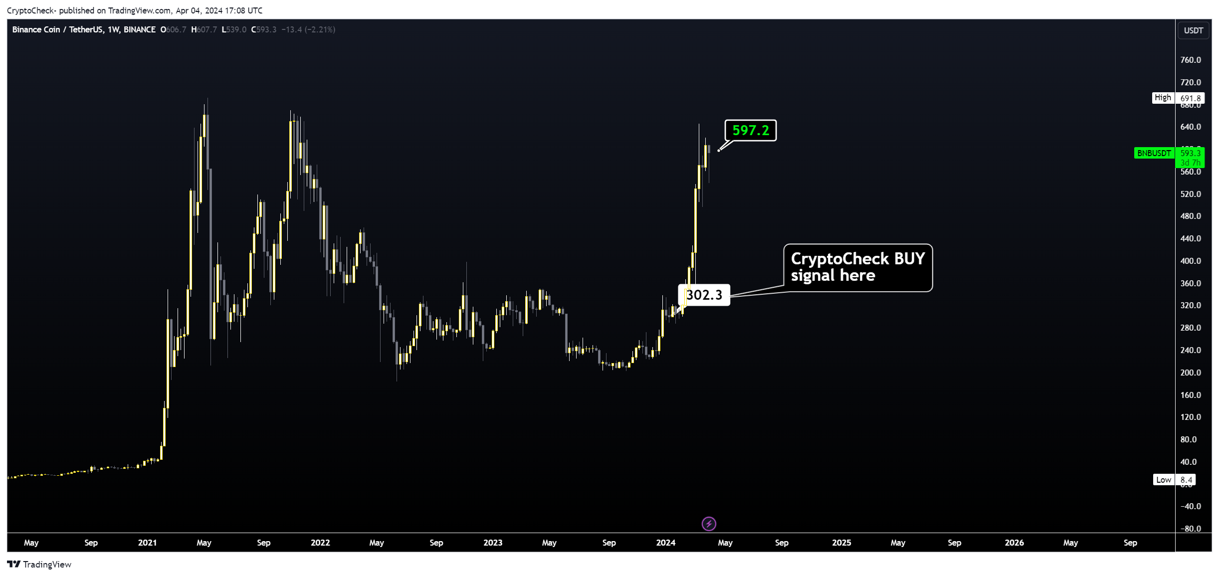 BINANCE:BNBUSDT Chartbild von Crypto-Check-