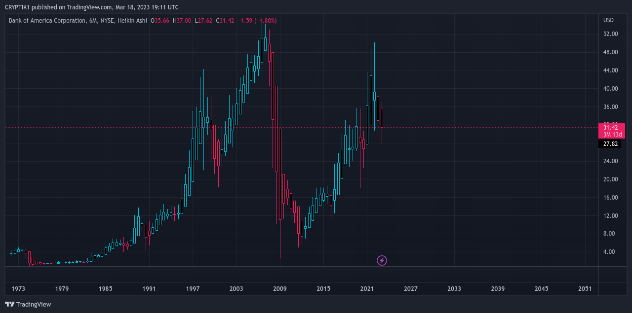 NYSE:BAC صورة الرسم البياني by CRYPTIK1