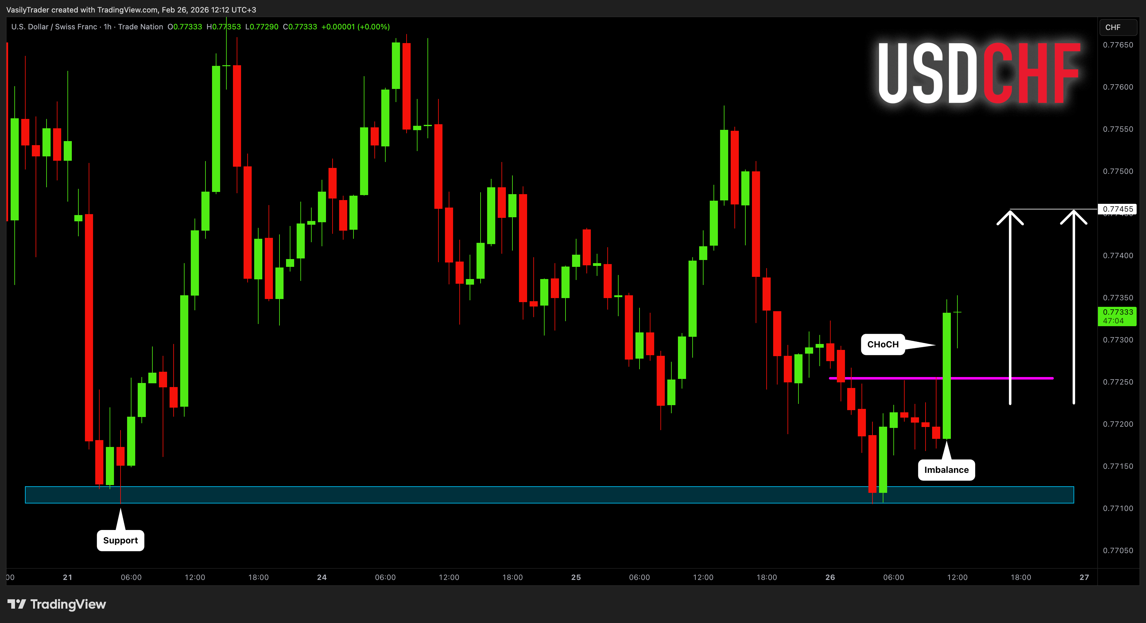 TRADENATION:USDCHF Chart Image by VasilyTrader