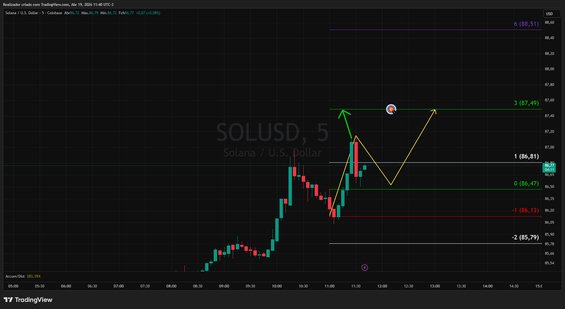 COINBASE:SOLUSD ภาพชาร์ต โดย Realizador