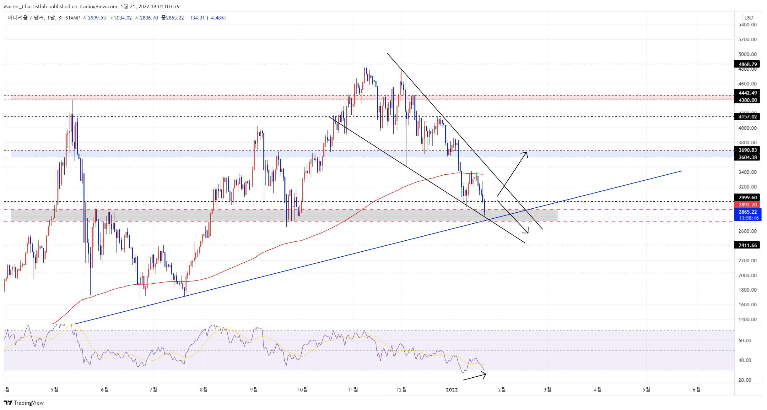 BITSTAMP:ETHUSD Obraz wykresu od Master_Chartistlab