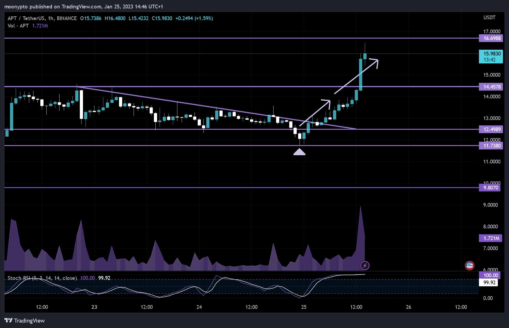 BINANCE:APTUSDT Chart Image by moonypto