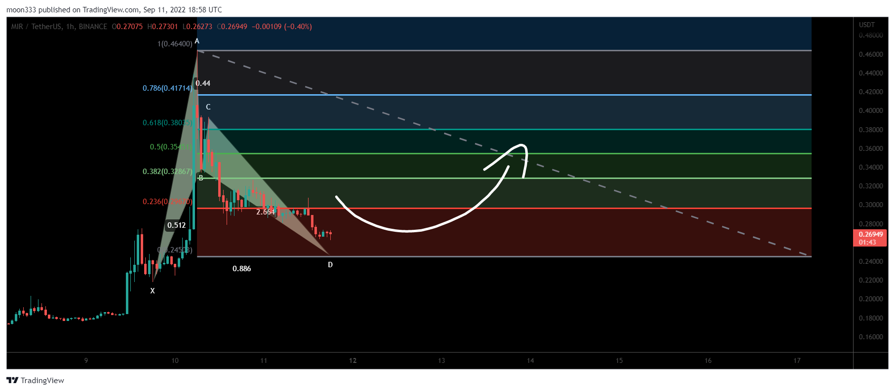 BINANCE:MIRUSDT Chart Image by moon333