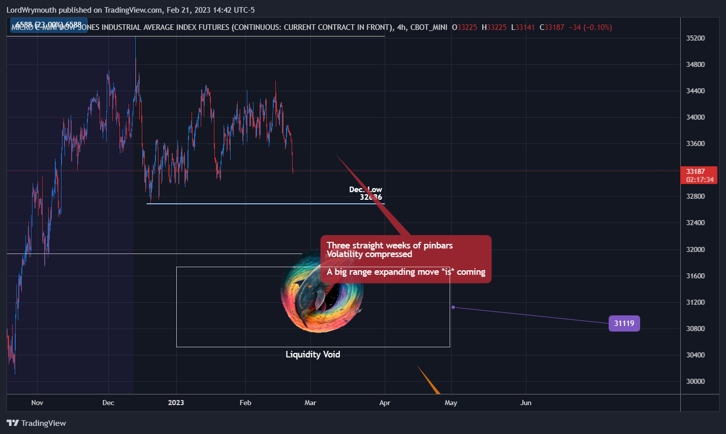 CBOT_MINI:MYM1! Chart Image by LordWrymouth