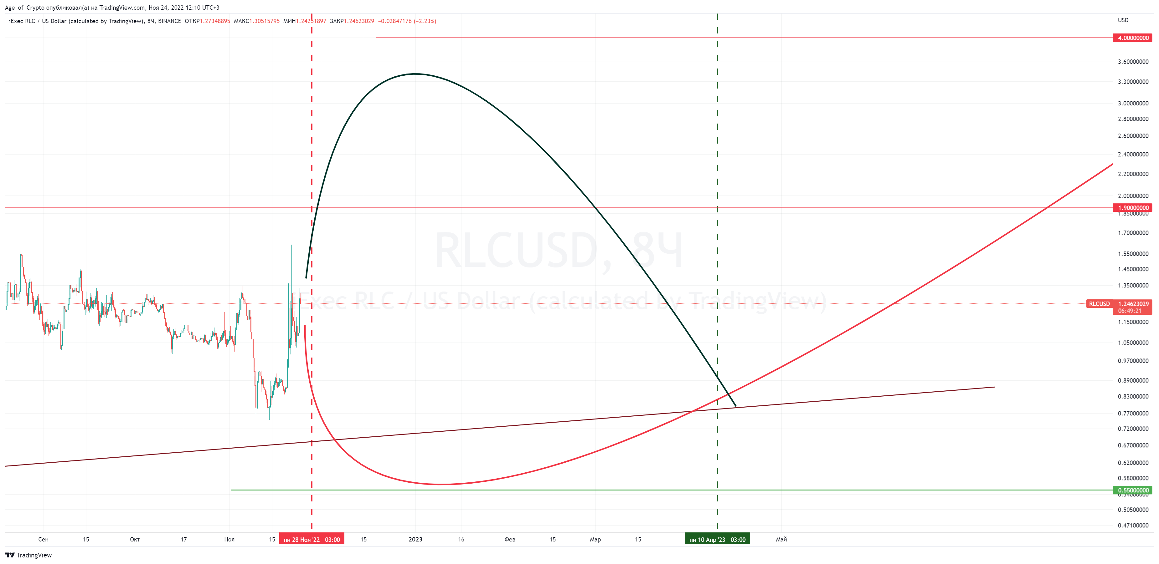 BINANCE:RLCUSD ภาพชาร์ต โดย Age_of_Crypto