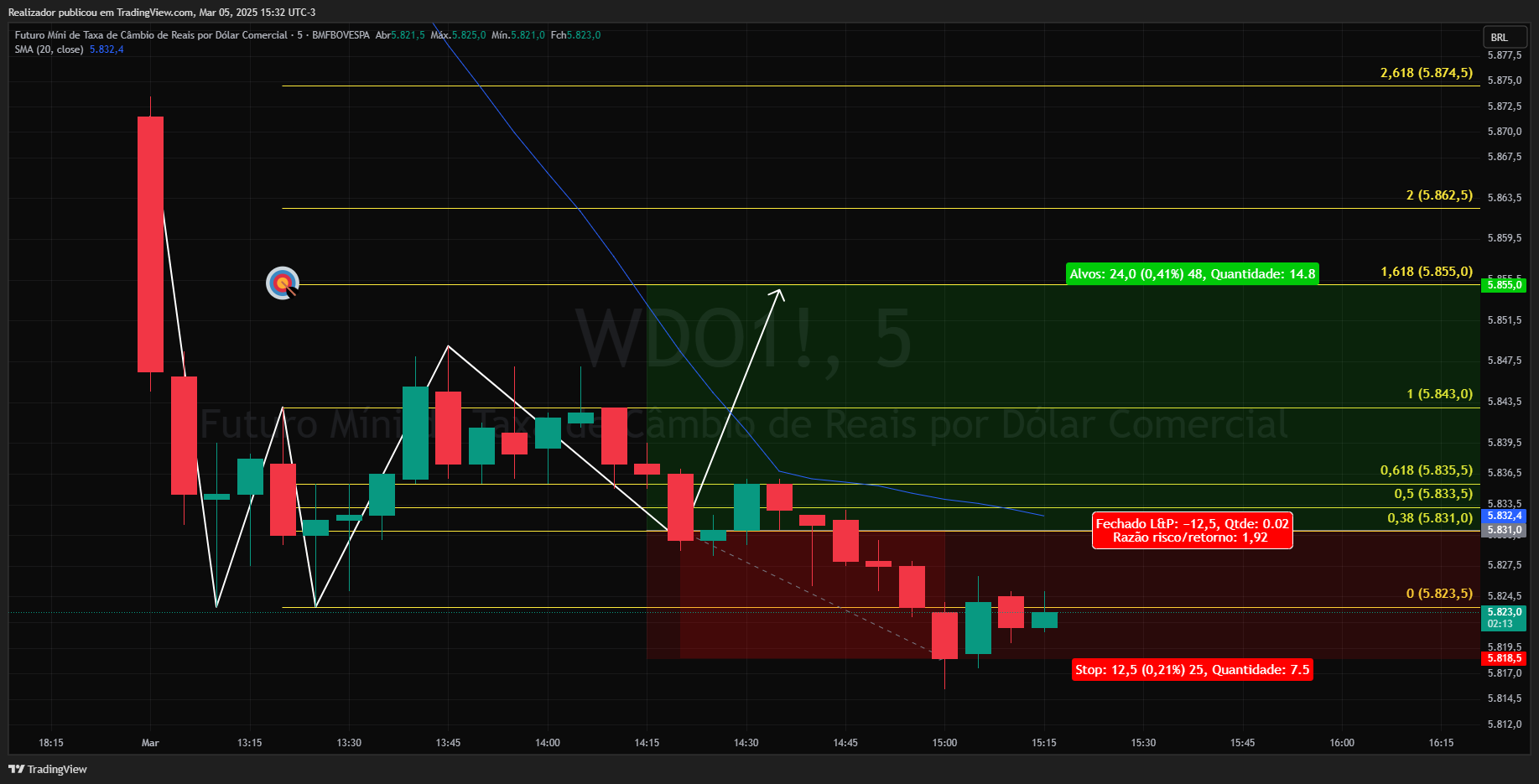 BMFBOVESPA_DLY:WDO1! Chart Image by Realizador