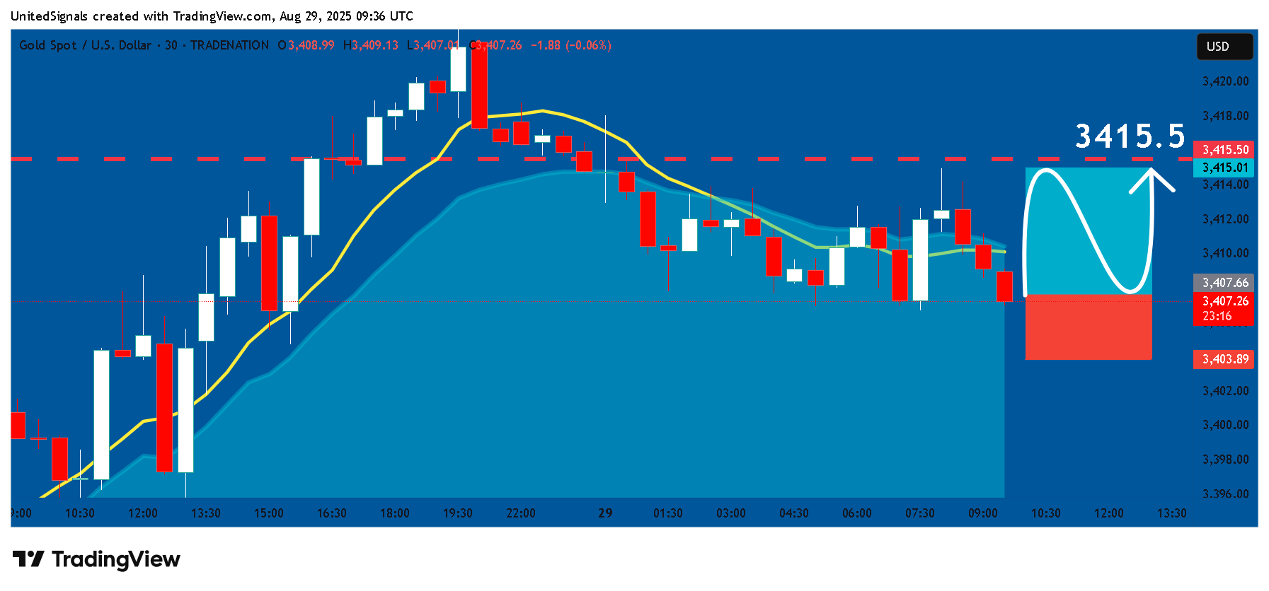 TRADENATION:XAUUSD Chart Image by UnitedSignals