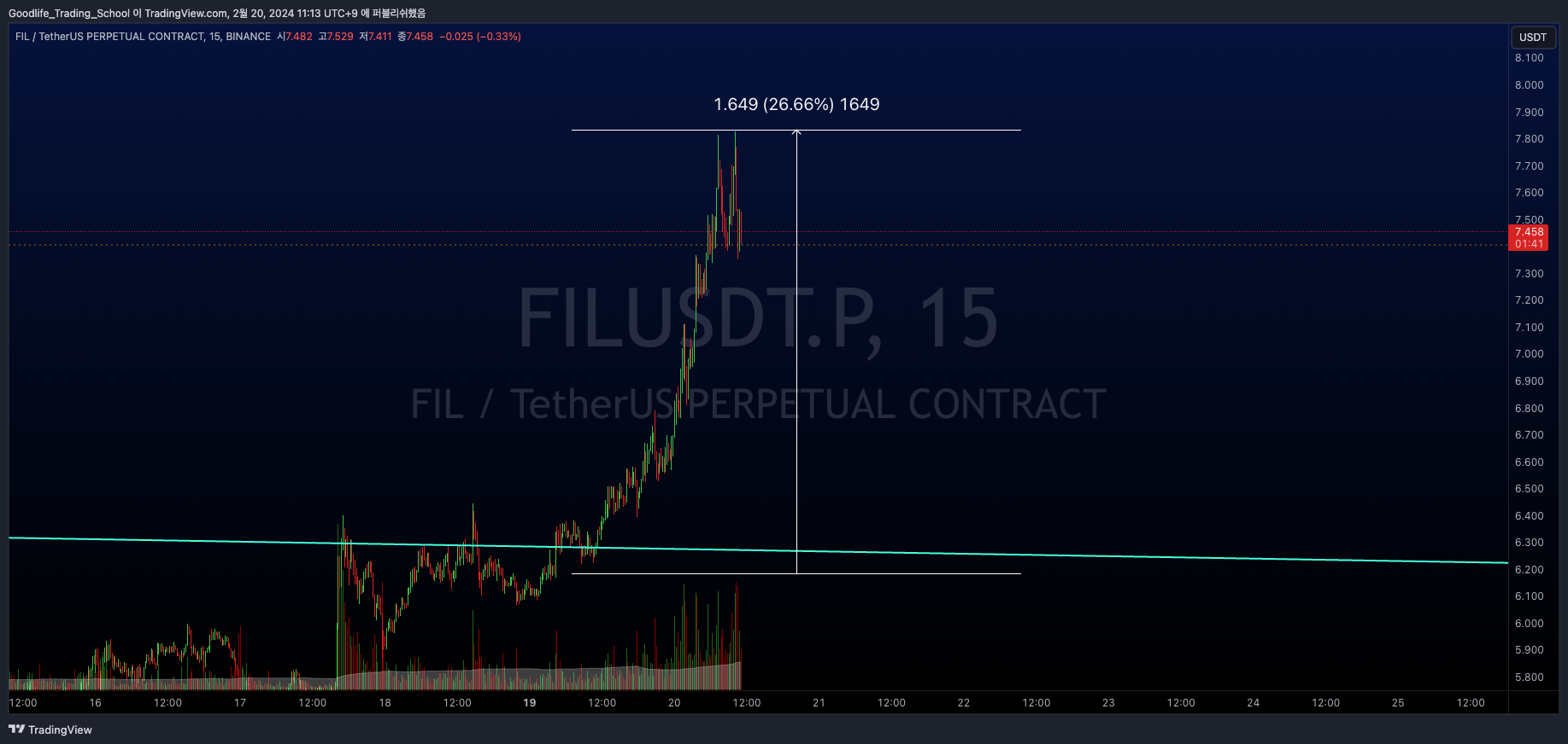 BINANCE:FILUSDT.P Chart Image by Goodlife_Trading_School