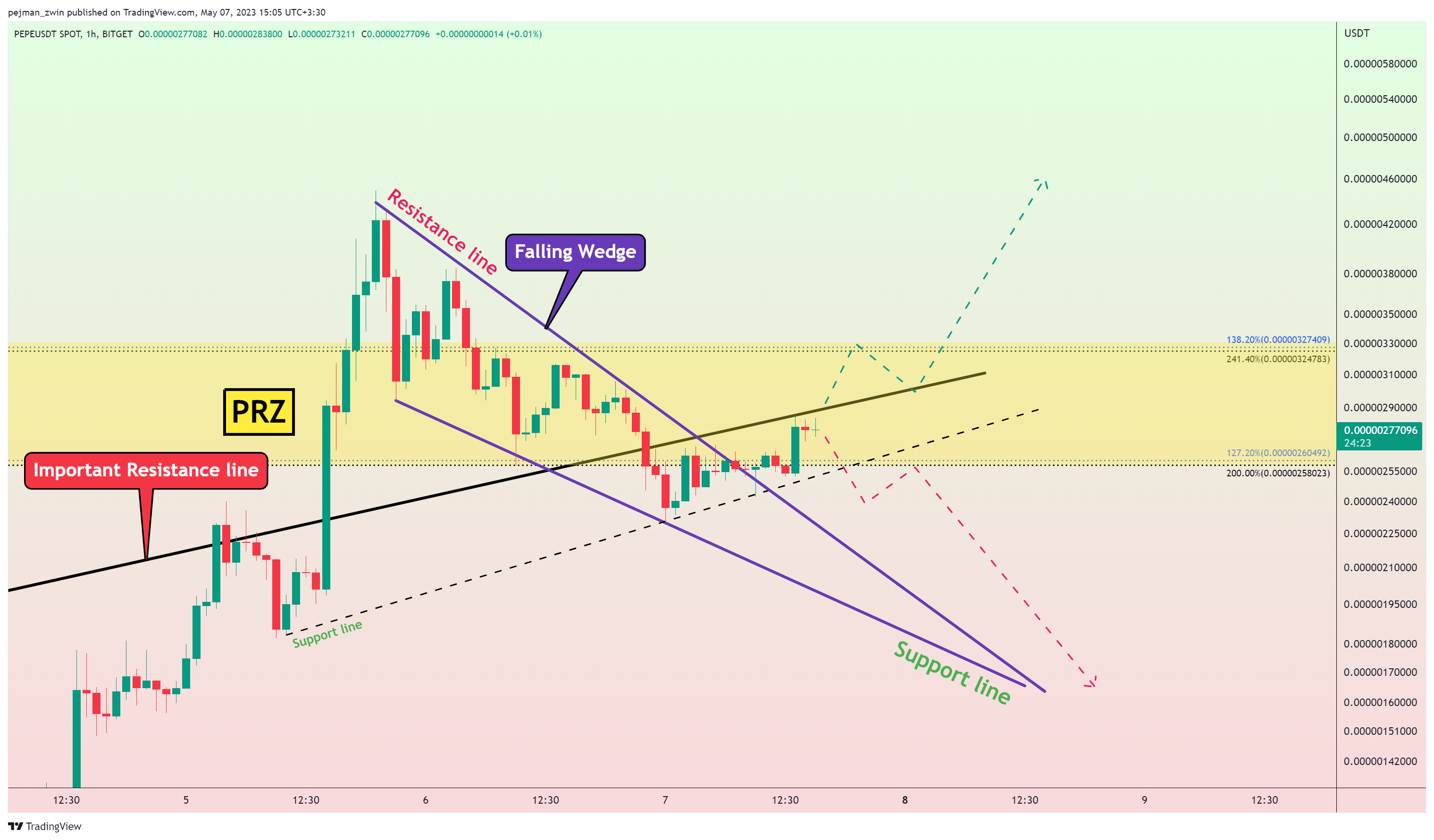 Imej Carta BITGET:PEPEUSDT oleh pejman_zwin