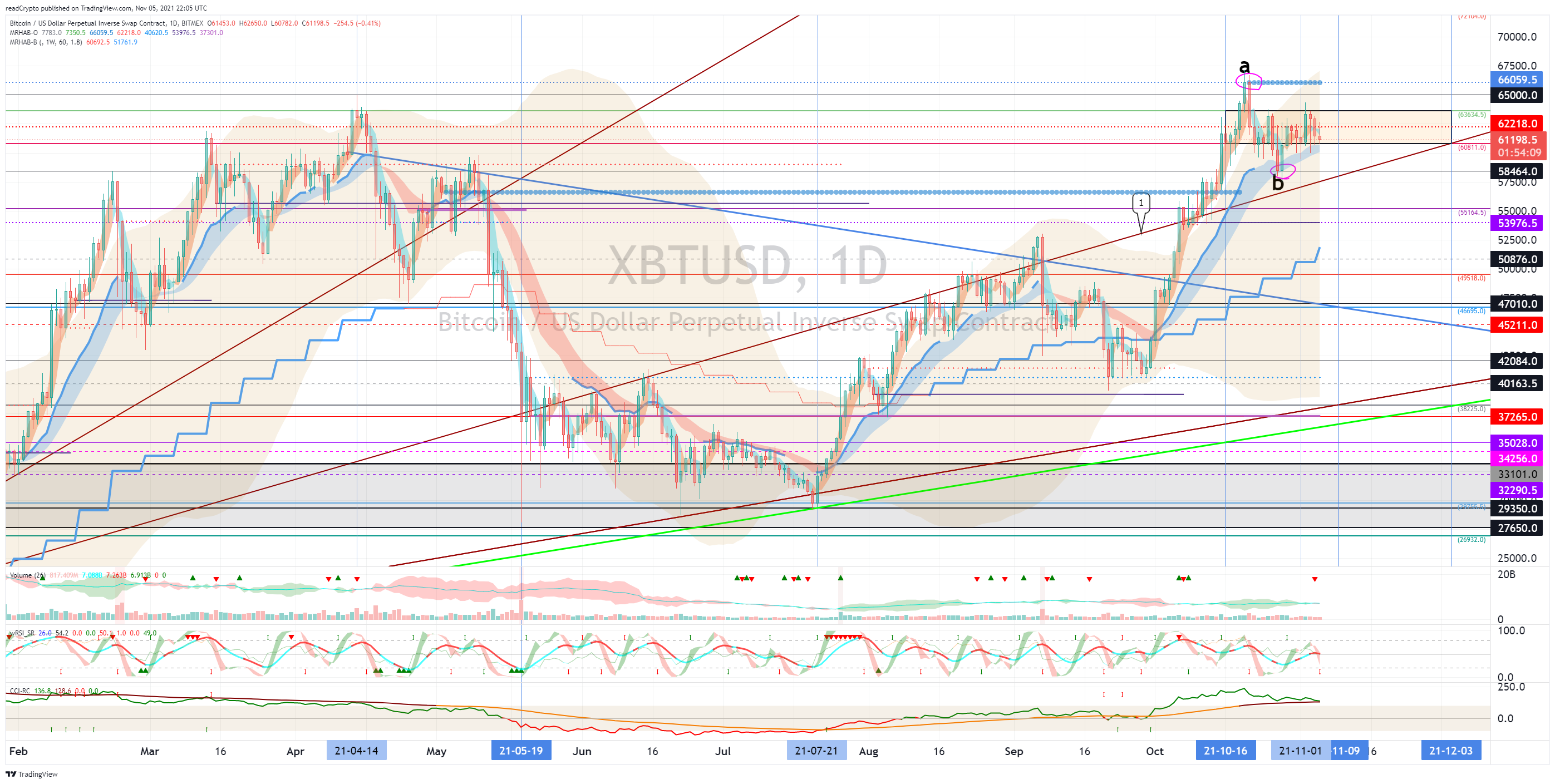 BITMEX:XBTUSD Chart Image by readCrypto