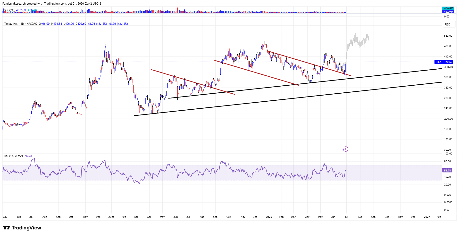 BATS:TSLA Immagine del grafico by PandorraResearch