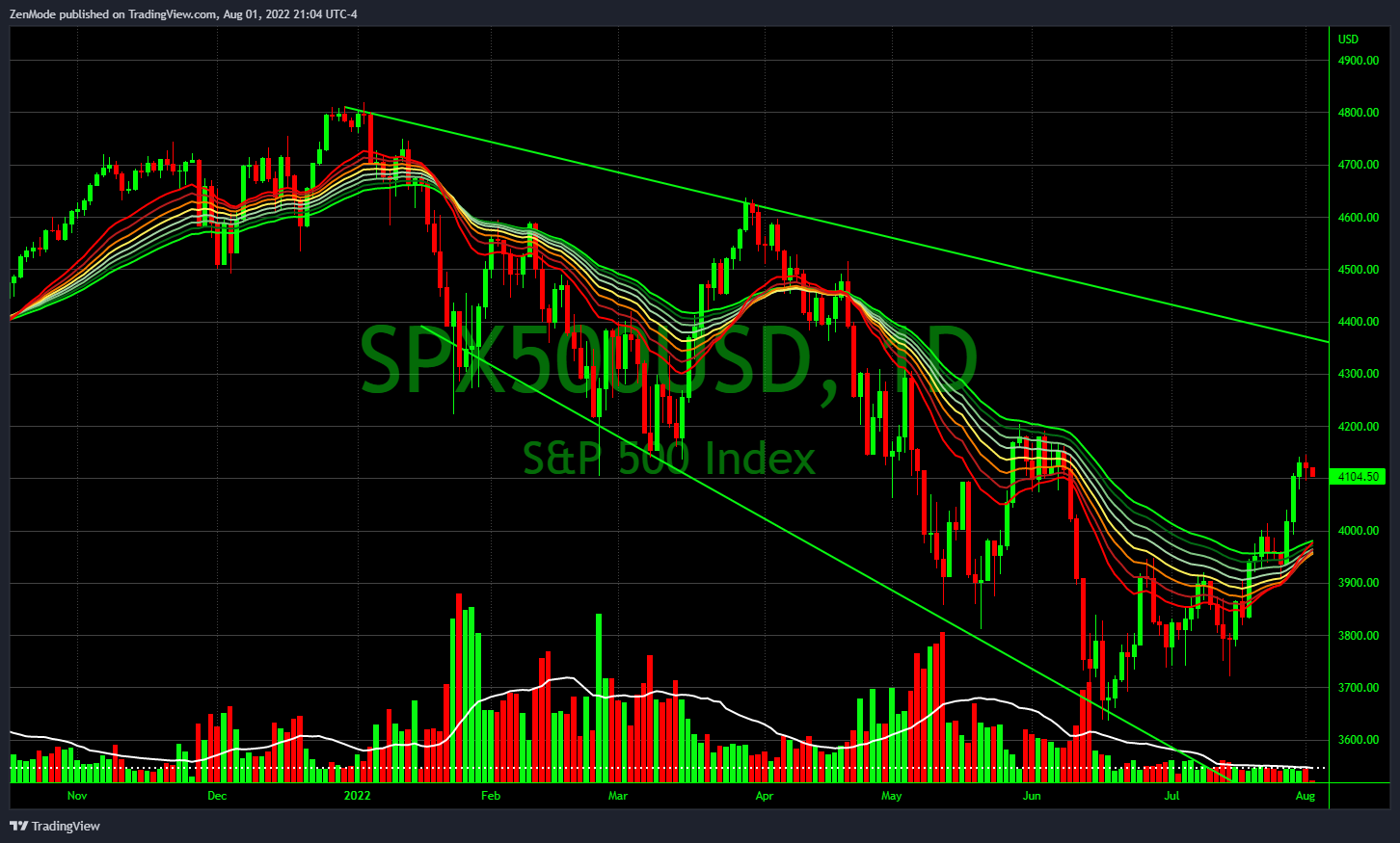 OANDA:SPX500USD Chart Image by ZenMode