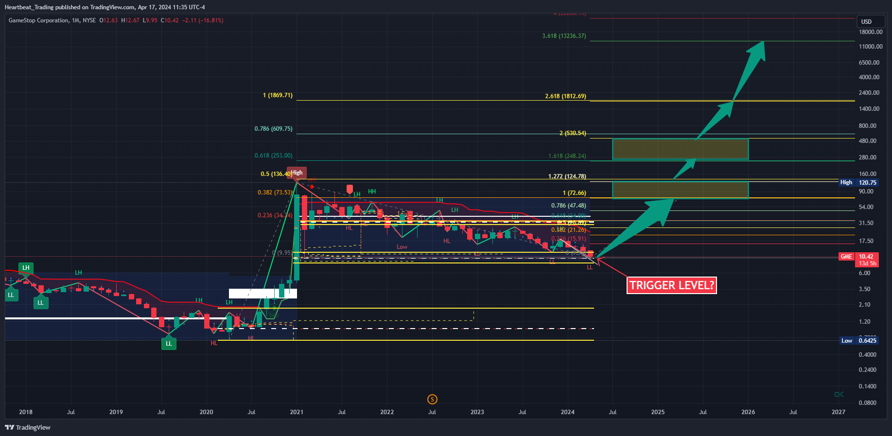 BATS:GME Chart Image by Heartbeat_Trading
