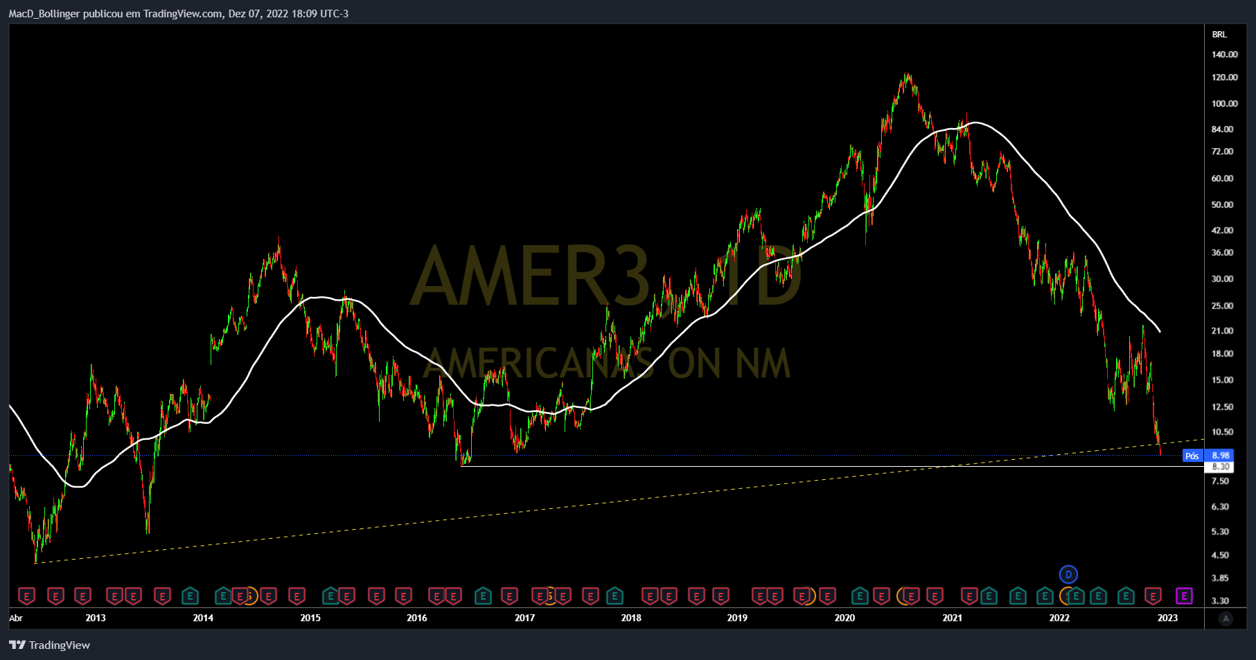 BMFBOVESPA:AMER3 Chart Image by MacD_Bollinger