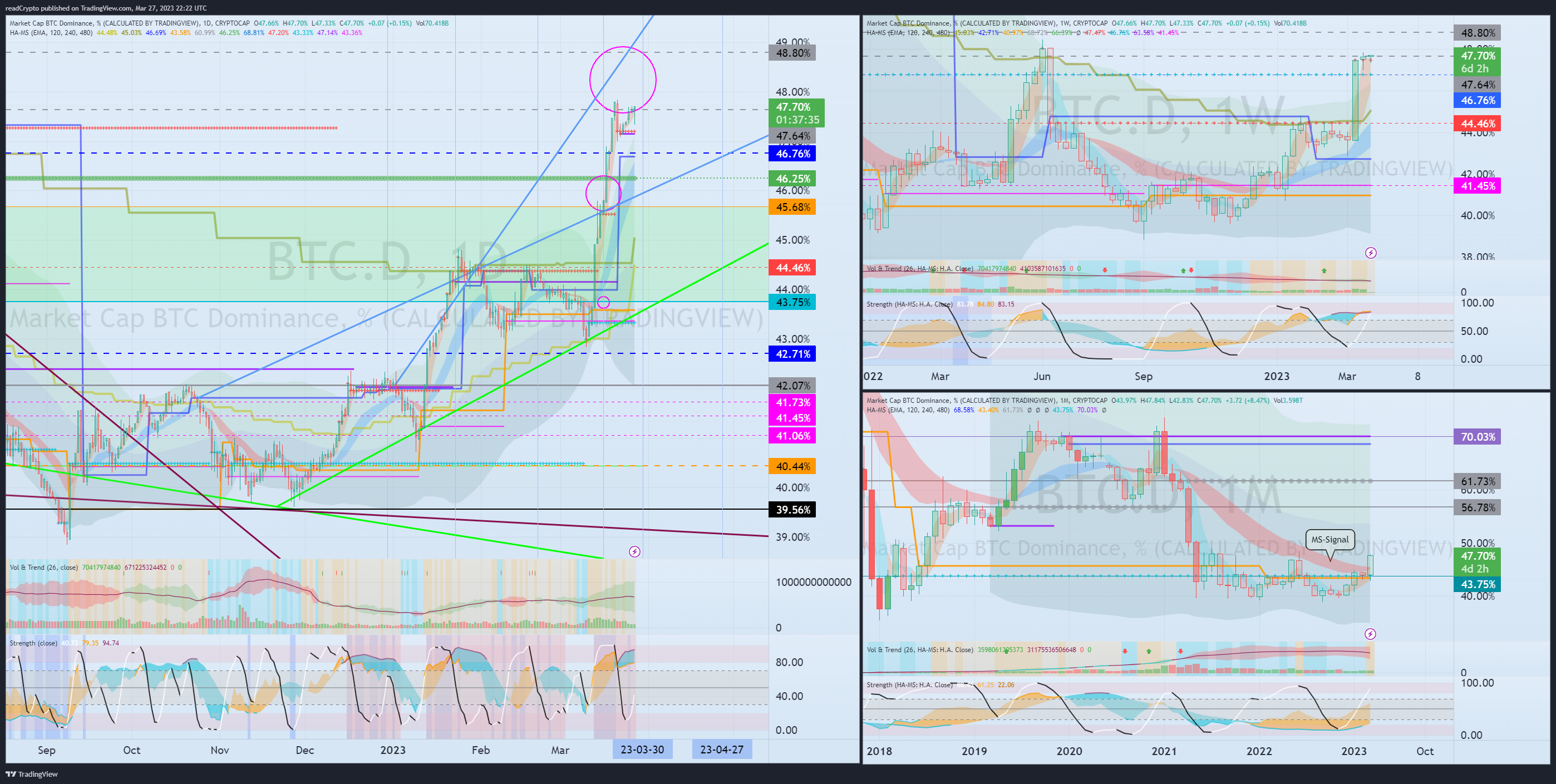 CRYPTOCAP:BTC.D Chart Image by readCrypto