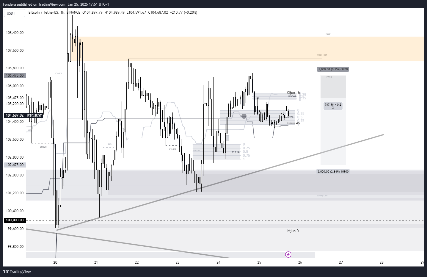 BINANCE:BTCUSDT Immagine del grafico by Fondera