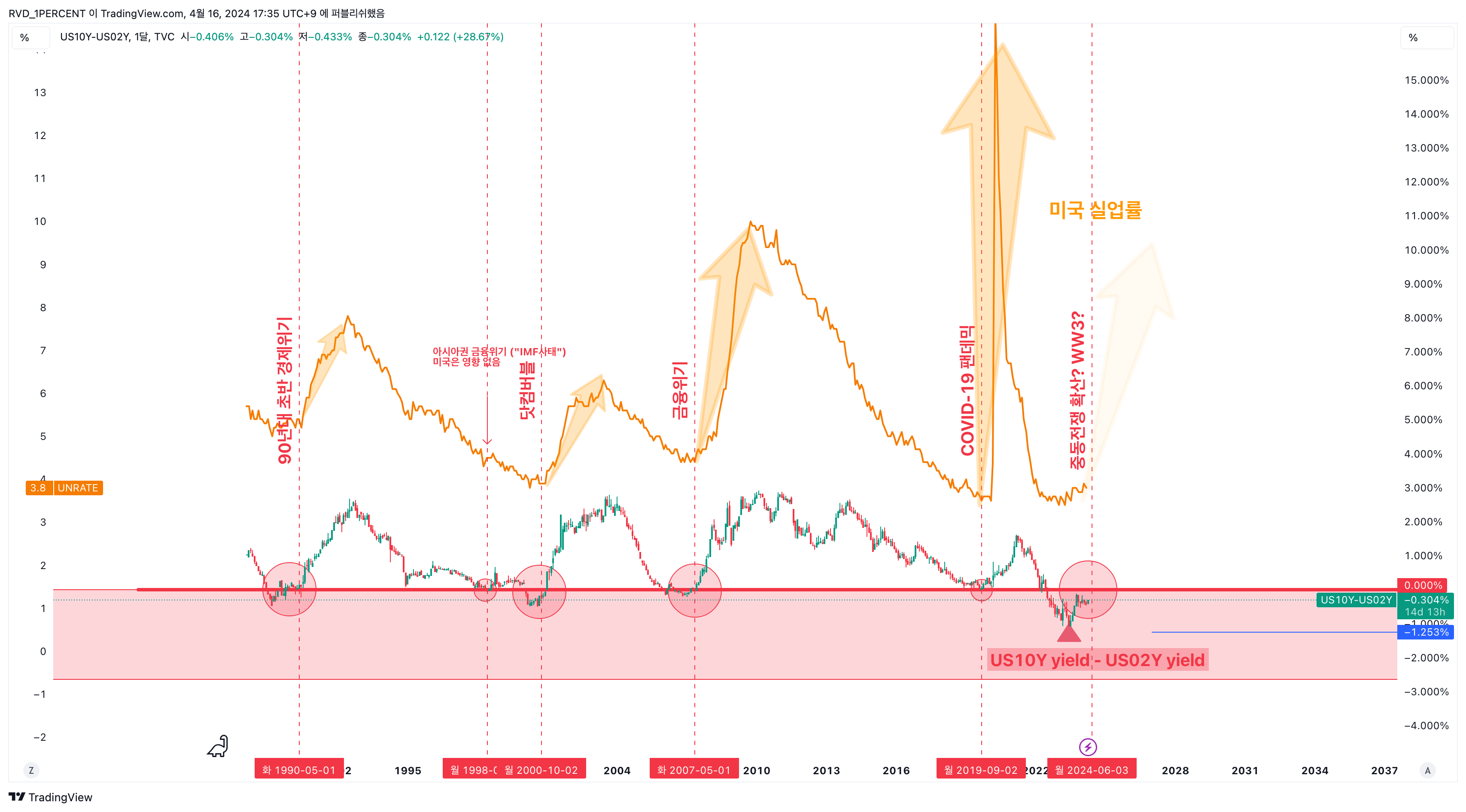 TVC:US10Y-TVC:US02Y Chart Image by RVD_1PERCENT