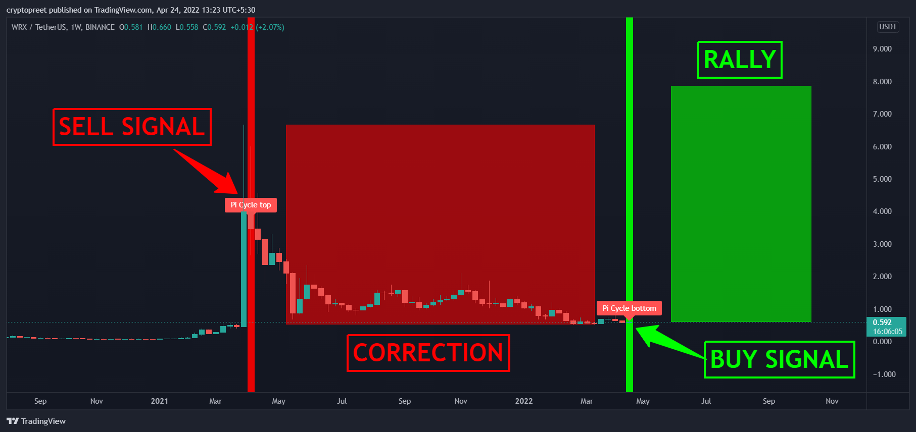BINANCE:WRXUSDT Gambar chart oleh cryptopreet