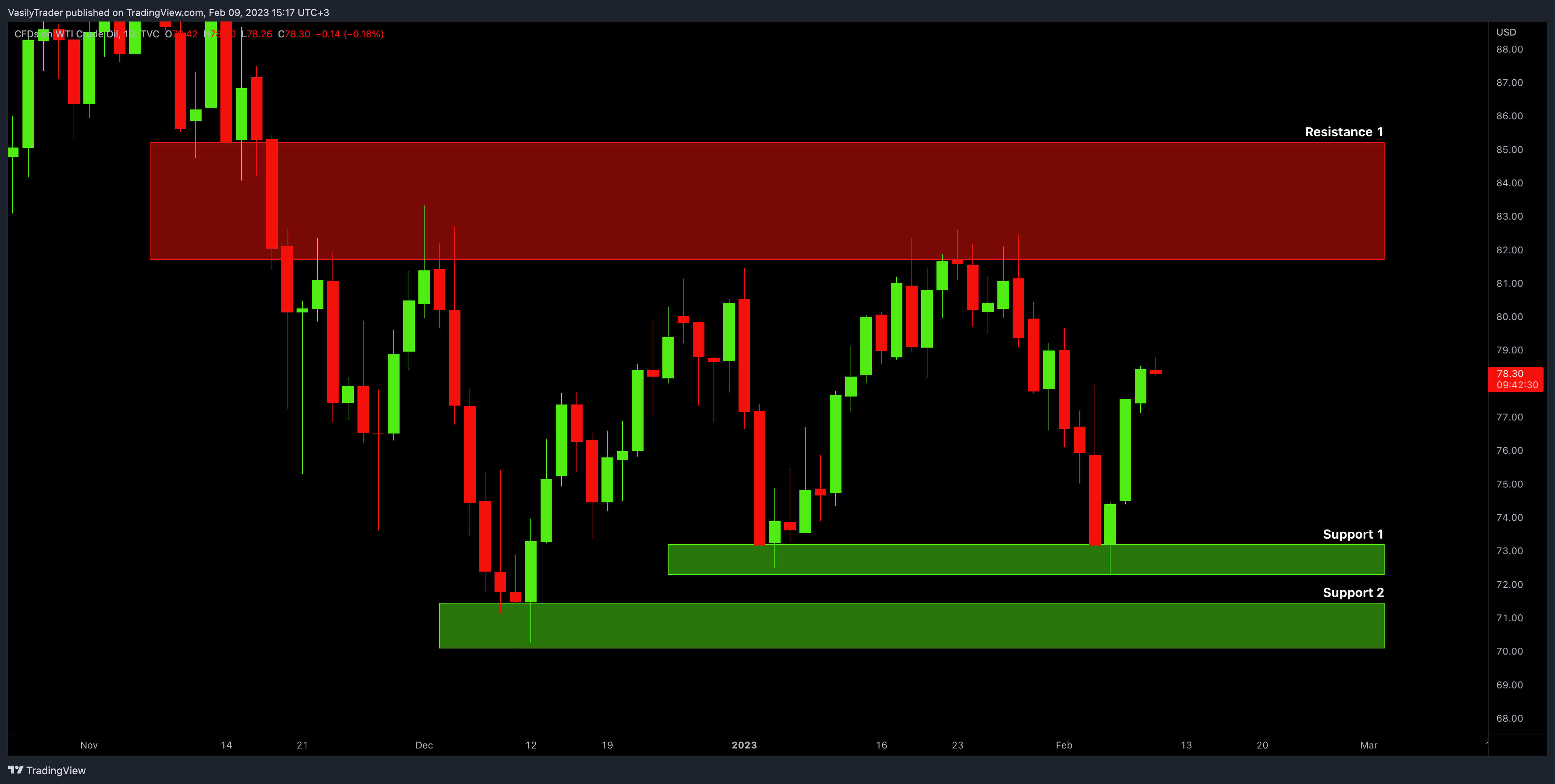 TVC:USOIL Chart Image by VasilyTrader