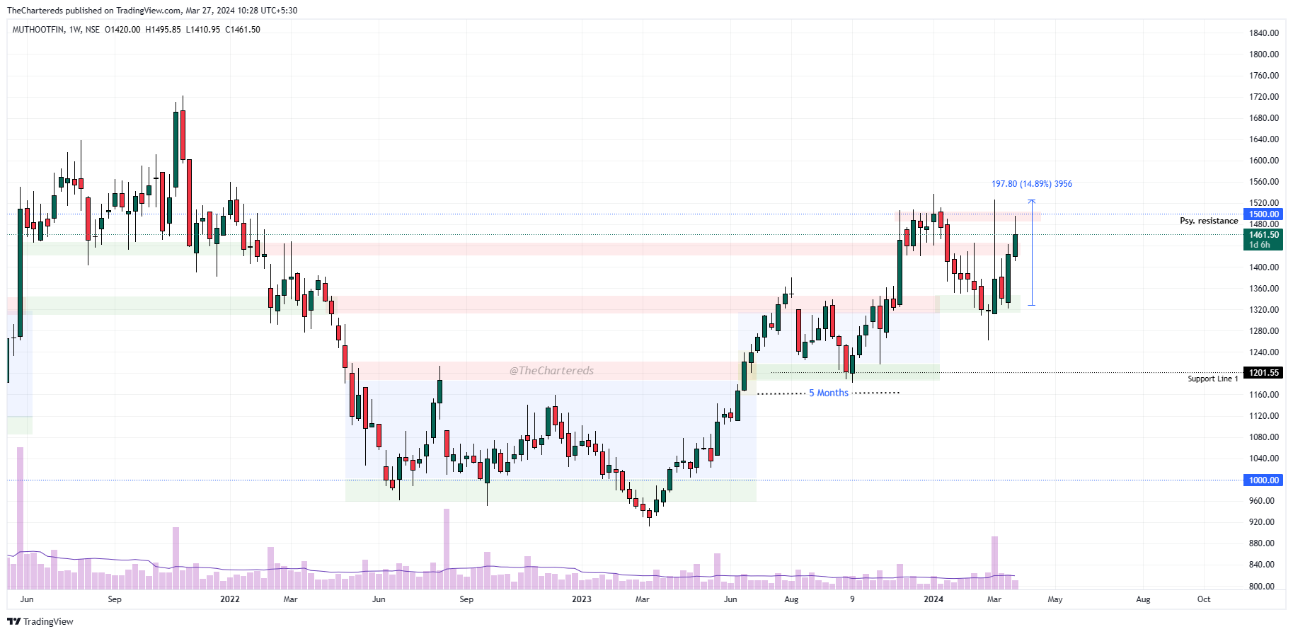 NSE:MUTHOOTFIN Chart Image by TheChartereds
