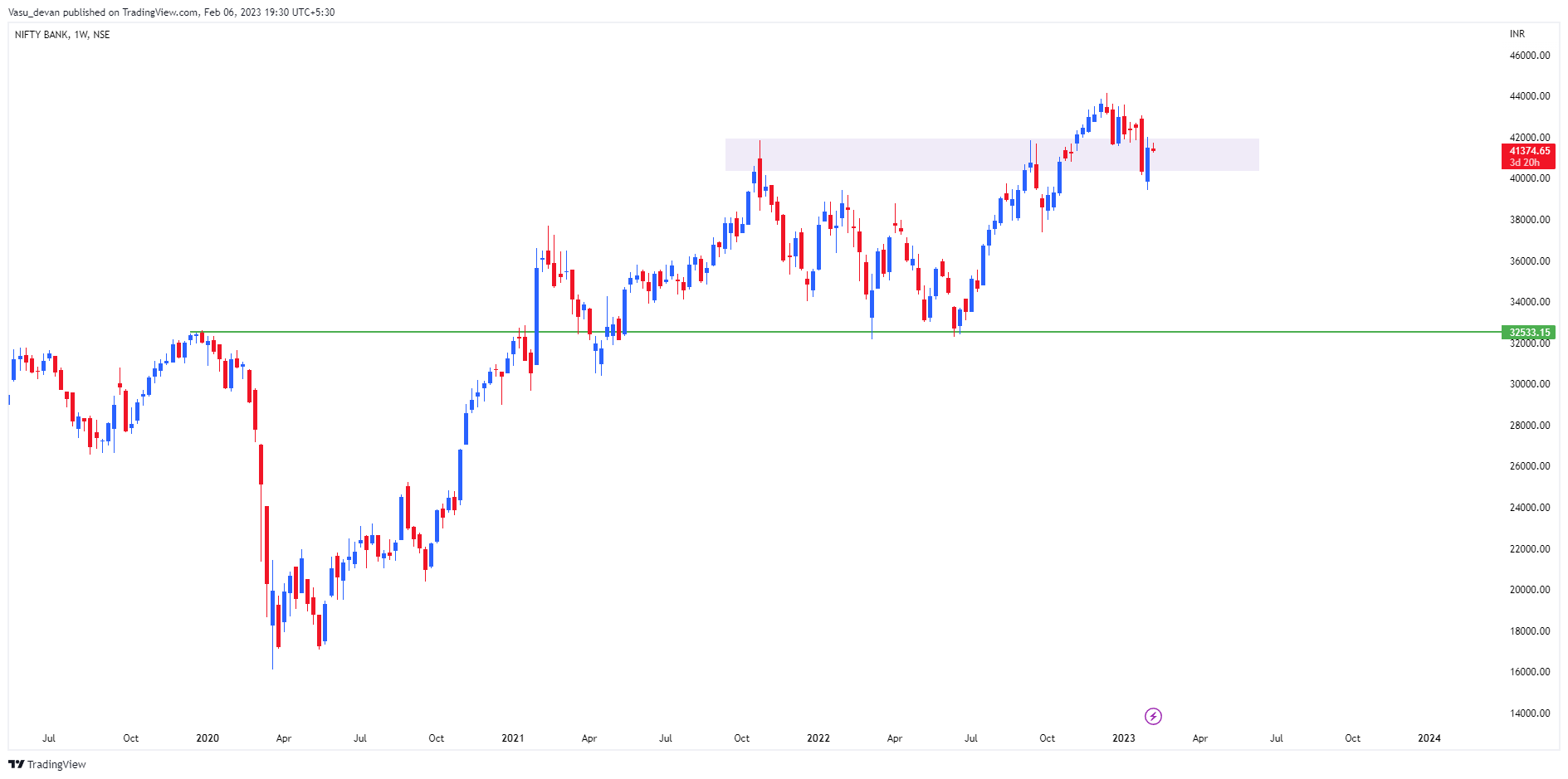 NSE:BANKNIFTYチャート画像 - Vasu_devanの投稿